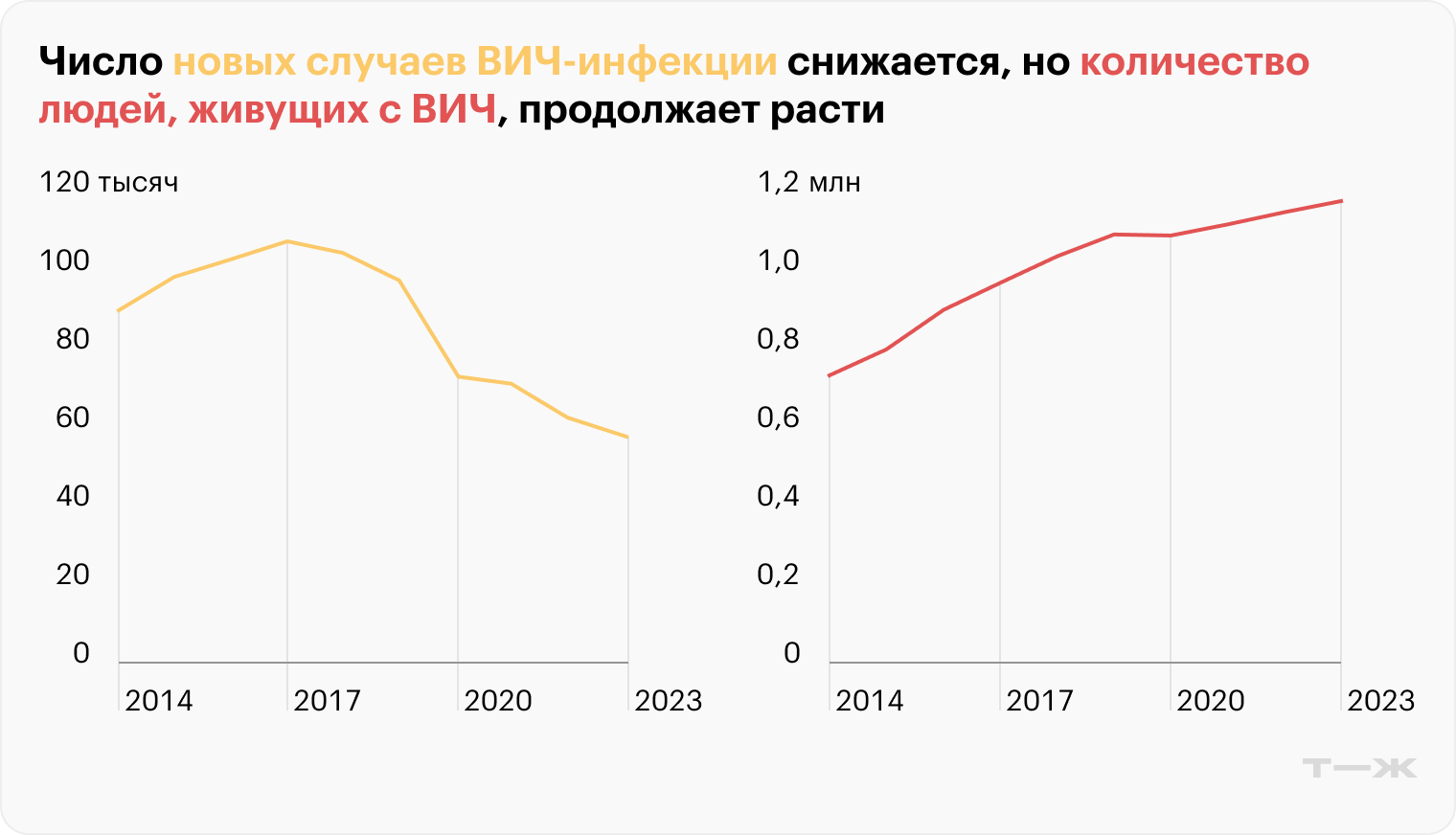 Источники: «Если быть точным», Центр по борьбе со СПИДом