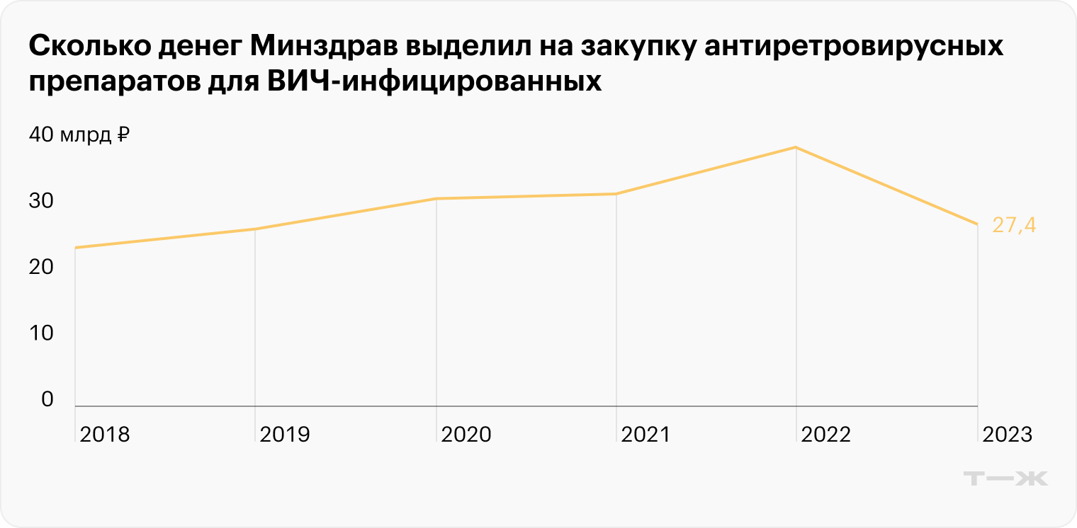 Источник: мониторинг закупок препаратов, СПИД-центр