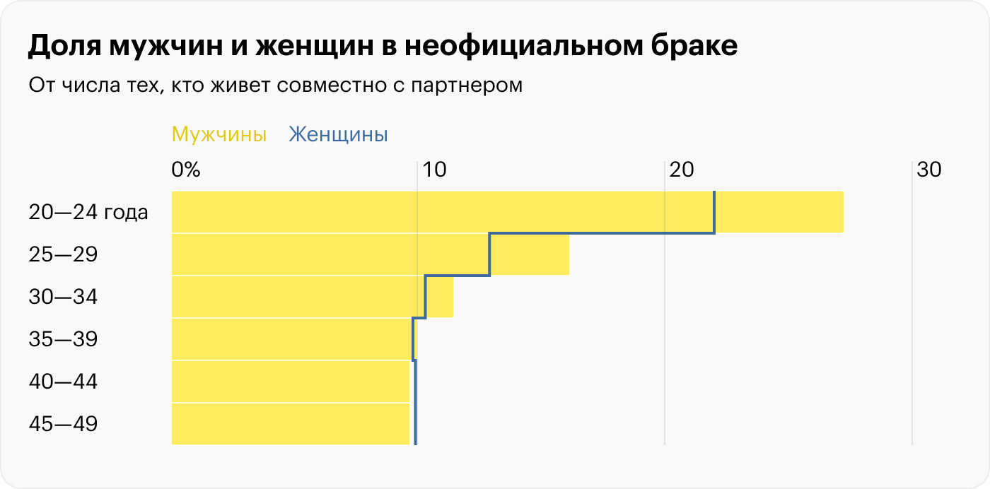 Где и как знакомятся люди в России: статистика