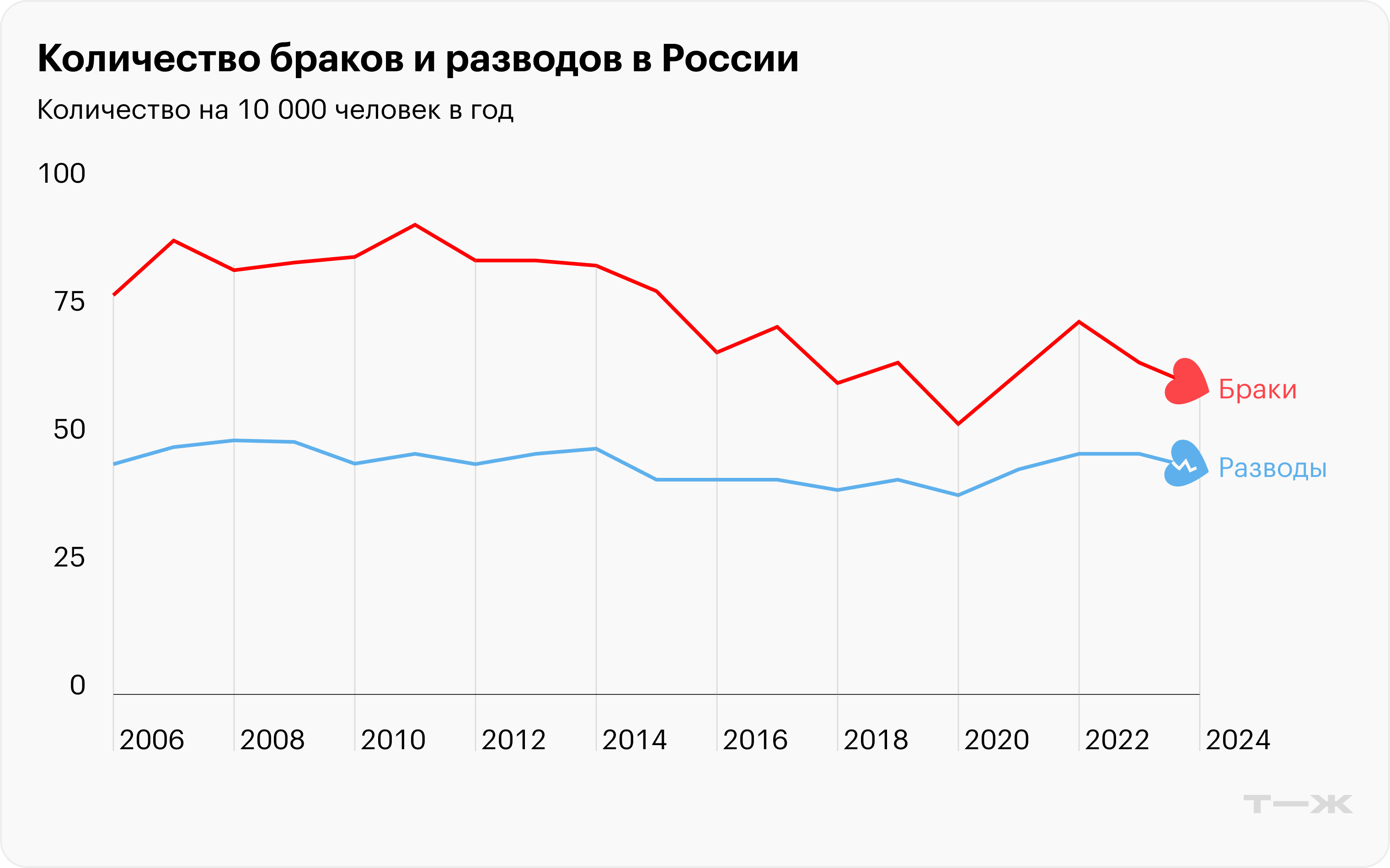 Количество браков и разводов в России. Источник: Росстат (разводы, браки)