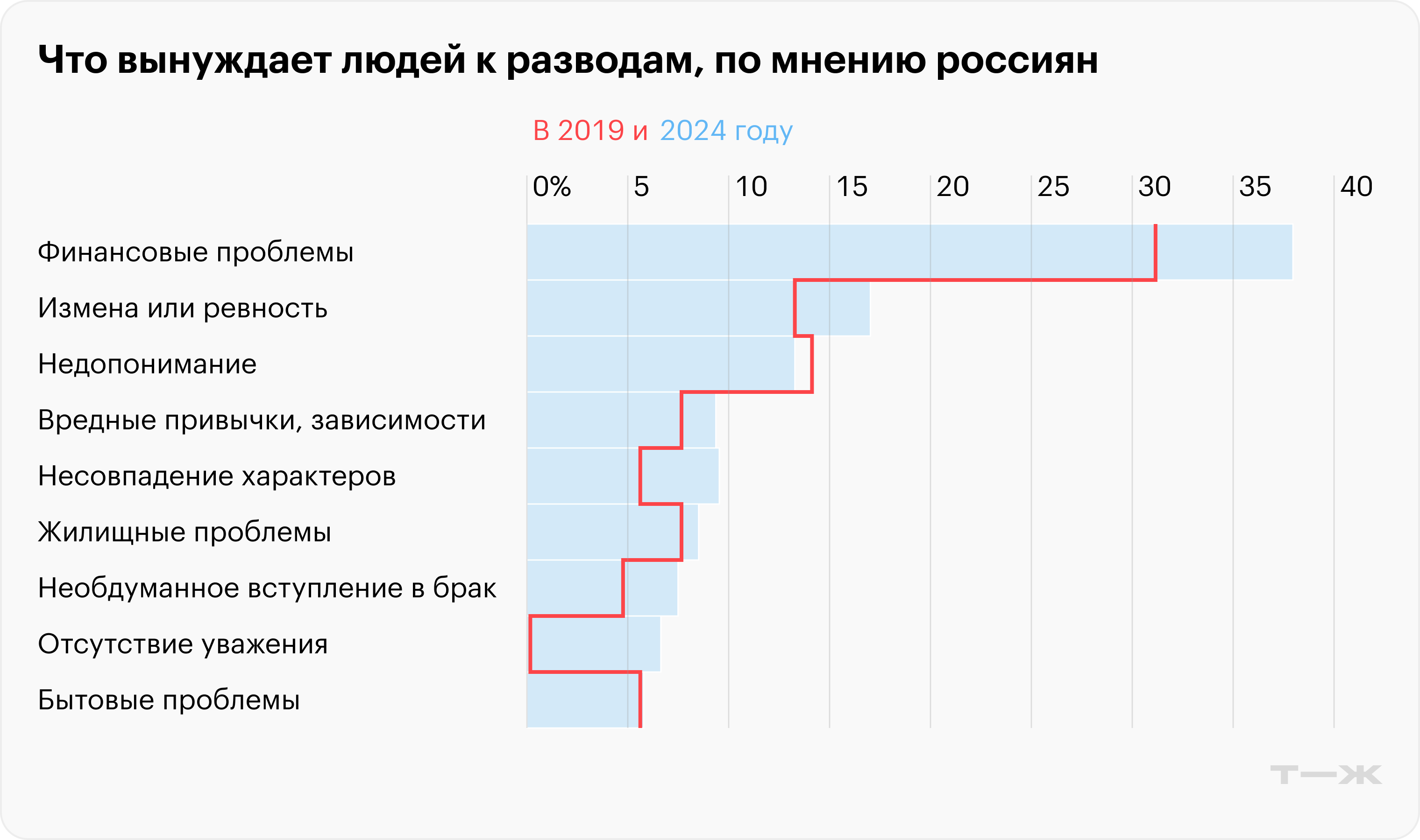 Что вынуждает людей к разводам, по мнению россиян. Источник: ВЦИОМ