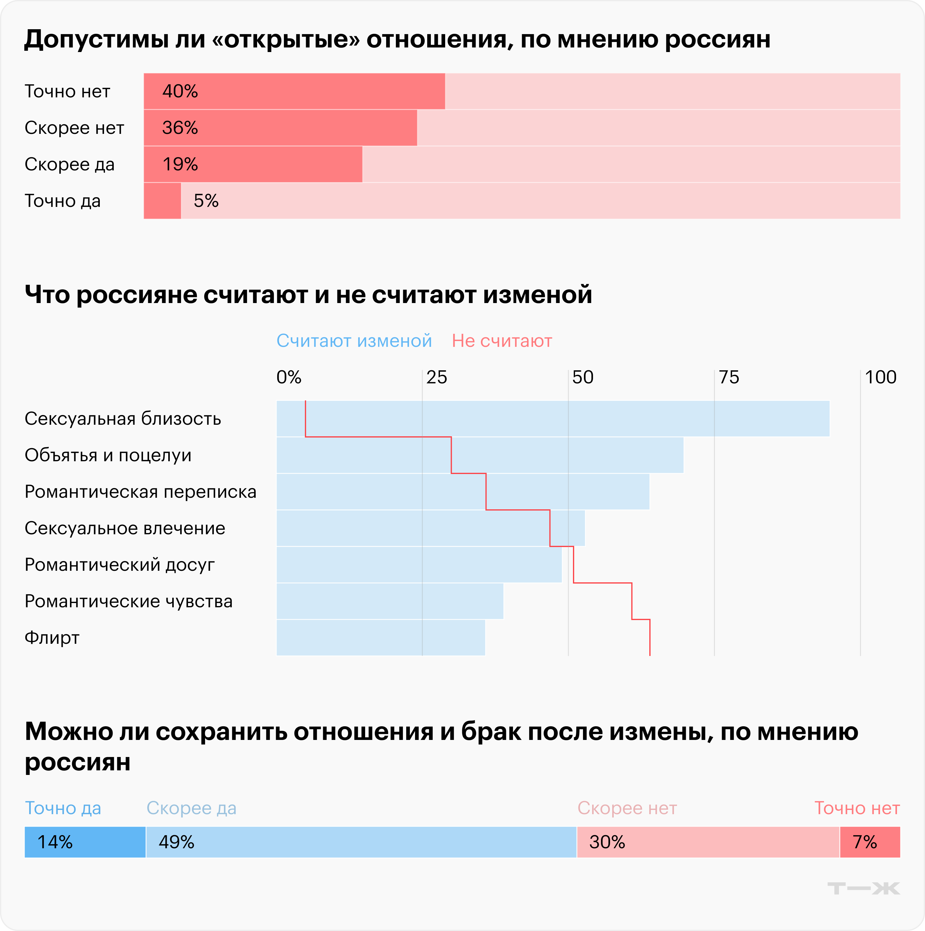 Допустимы ли «открытые» отношения, по мнению россиян. Что россияне считают и не считают изменой. Можно ли сохранить отношения и брак после измены, по мнению россиян. Источник: «Анкетолог»