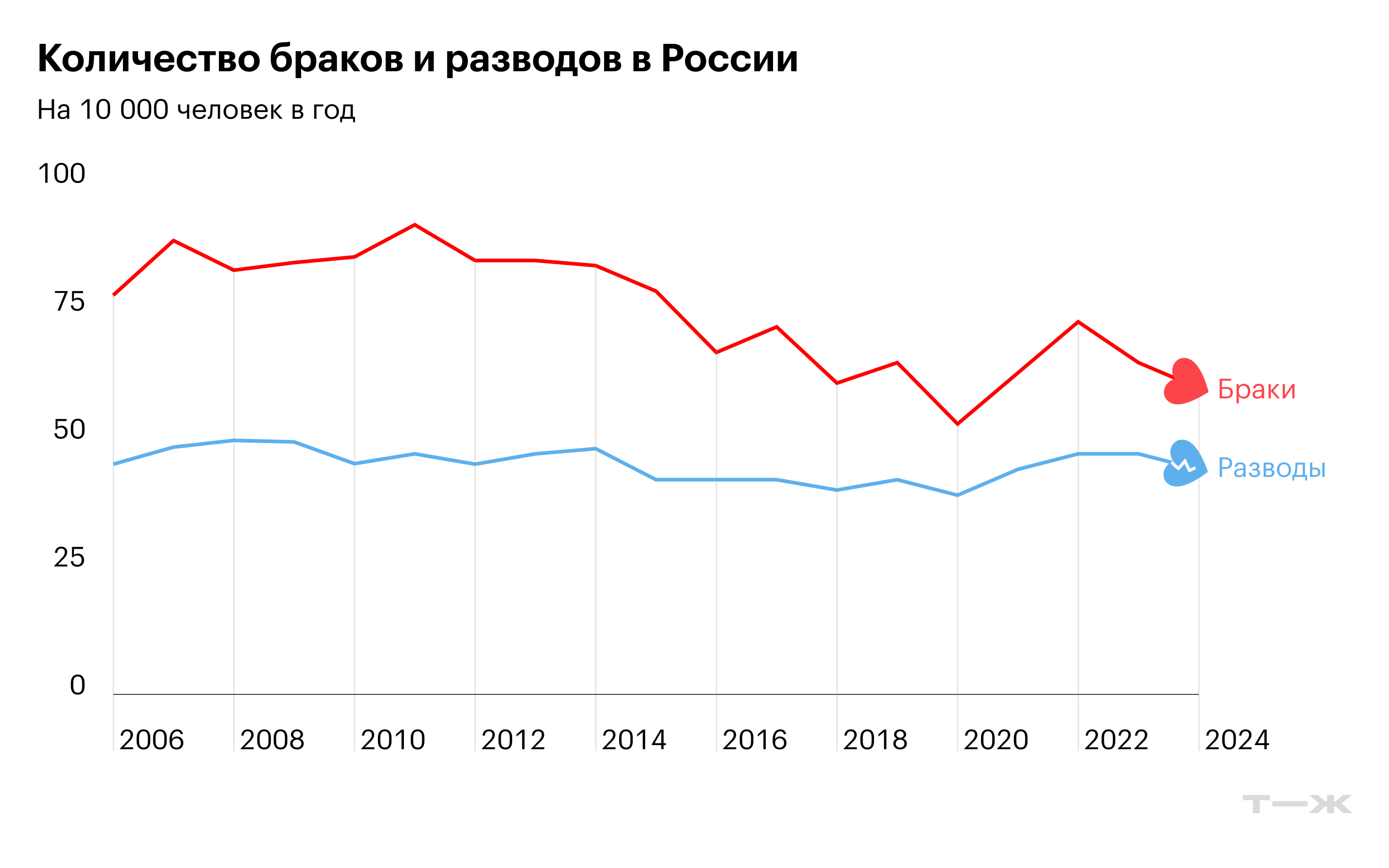 Количество браков и разводов в России. Источник: Росстат