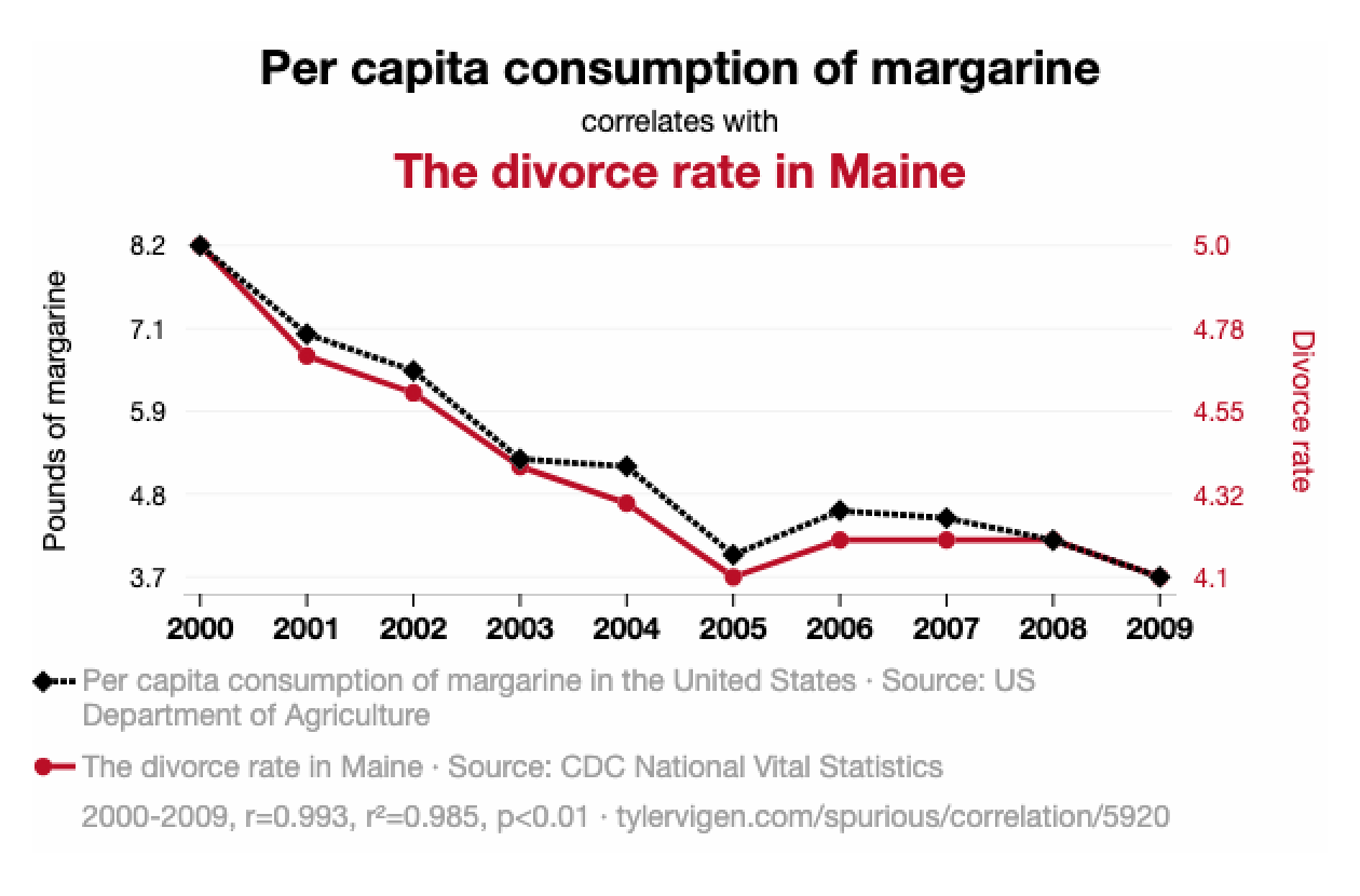 Источник: Spurious Correlations