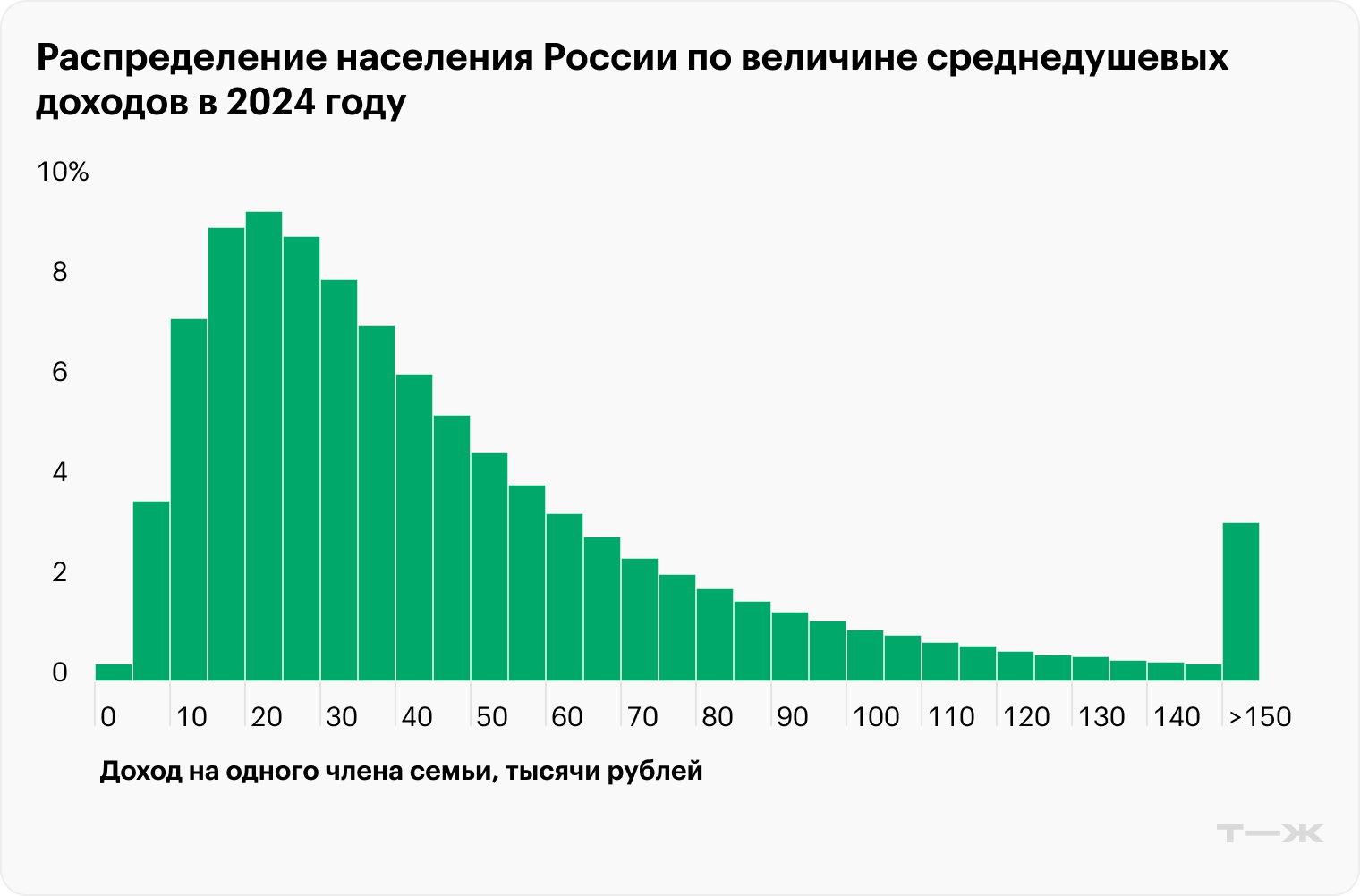 Так выглядит распределение доходов, если нарисовать его верно. Источник: «Если быть точным» по данным РМЭЗ