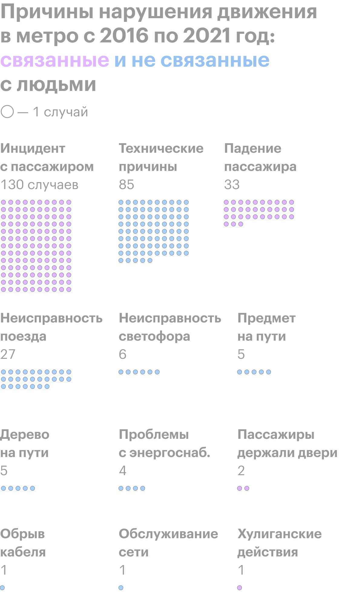 Статистика московского метро: как часто нарушается движение, где и почему  останавливаются поезда, количество инцидентов