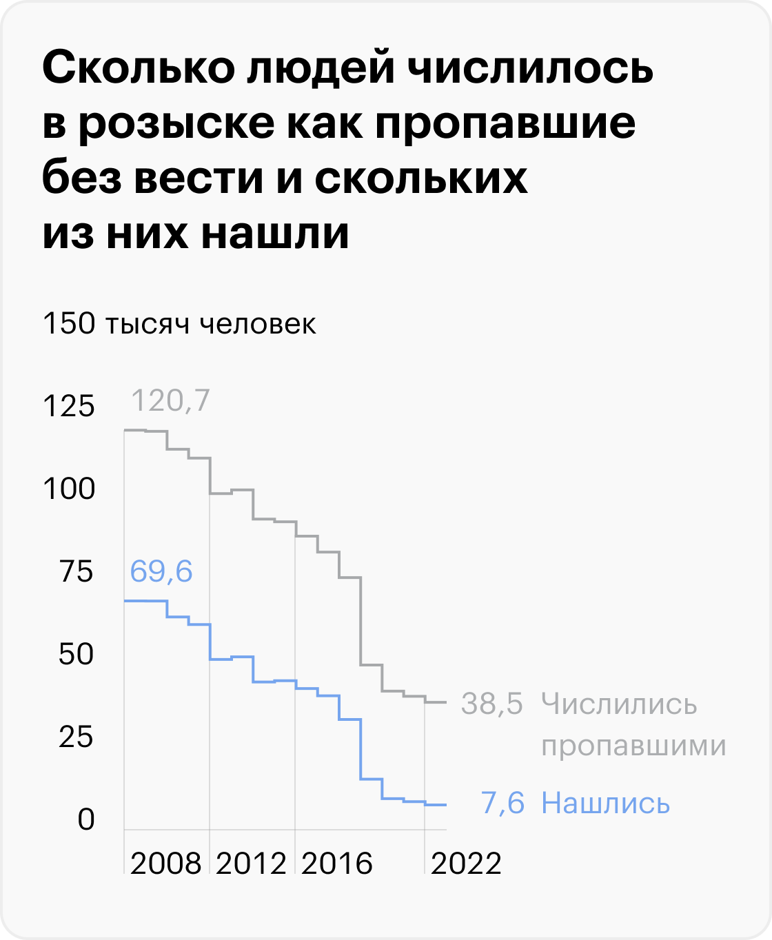 Источник: МВД