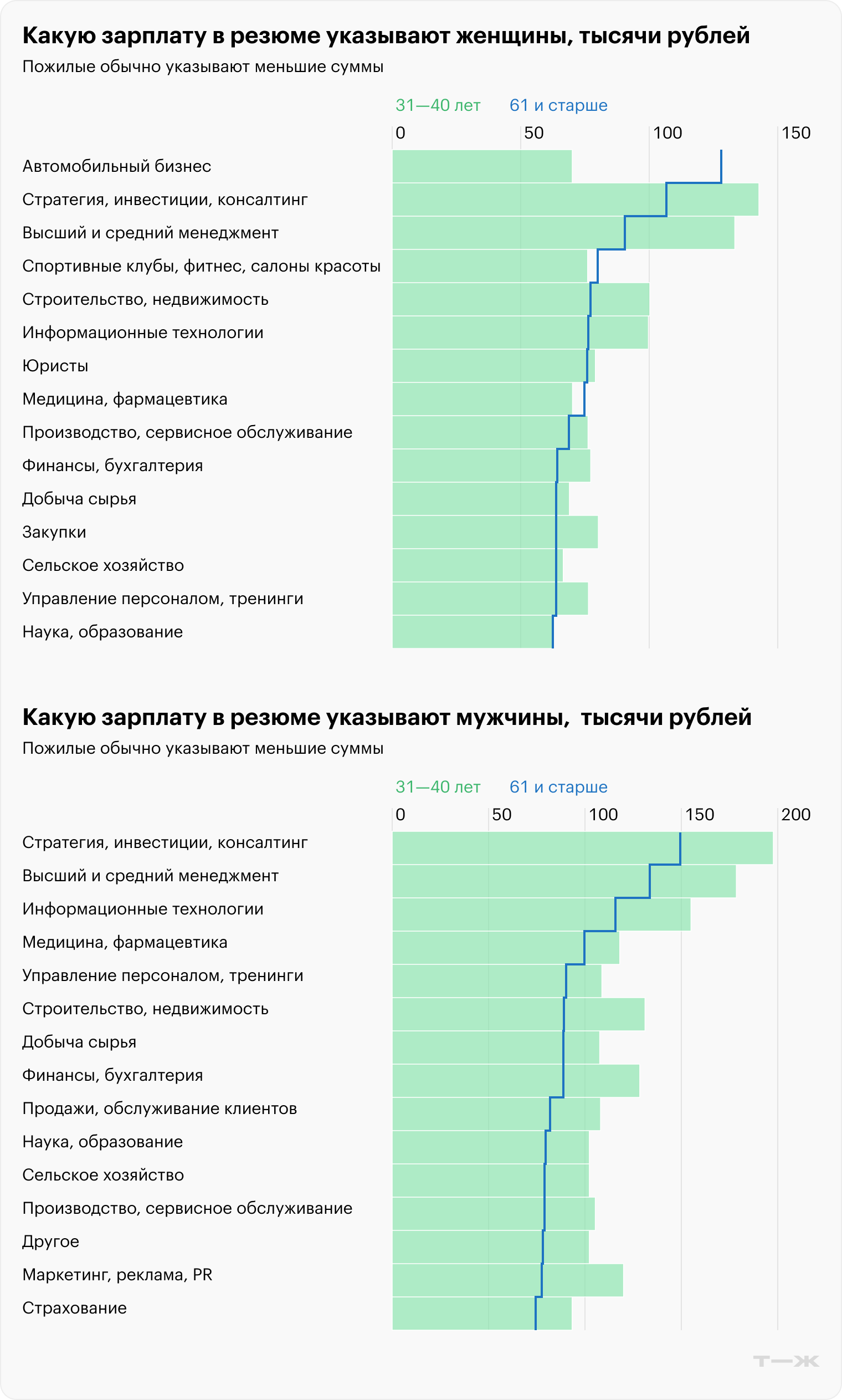 Источник: «Хедхантер»