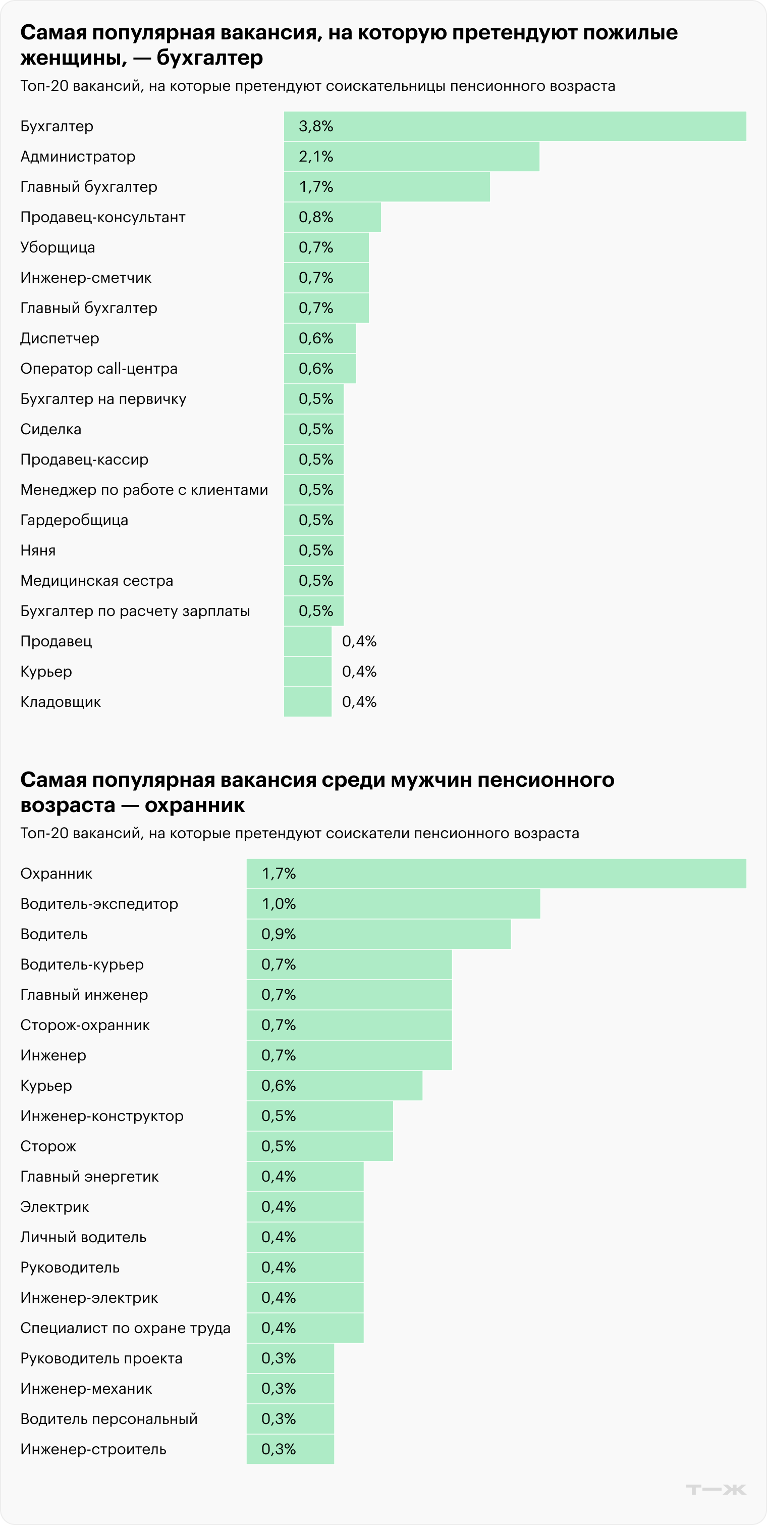 Источник: «Хедхантер»