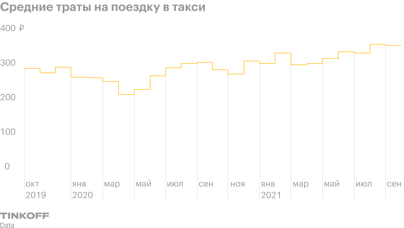 Источник: Tinkoff Data