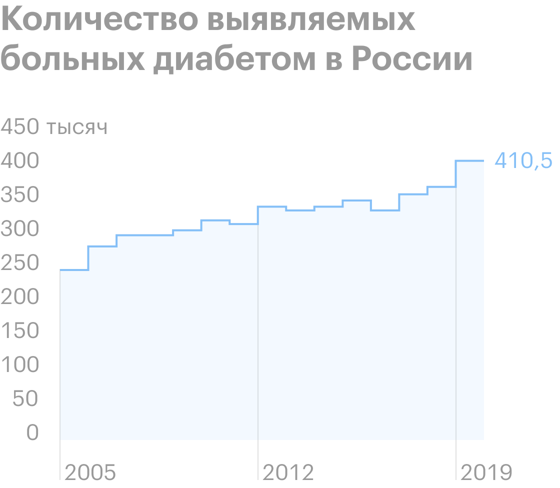 Мифы о сахарном диабете: можно ли сладкое, передается ли по наследству,  бывает ли у худых