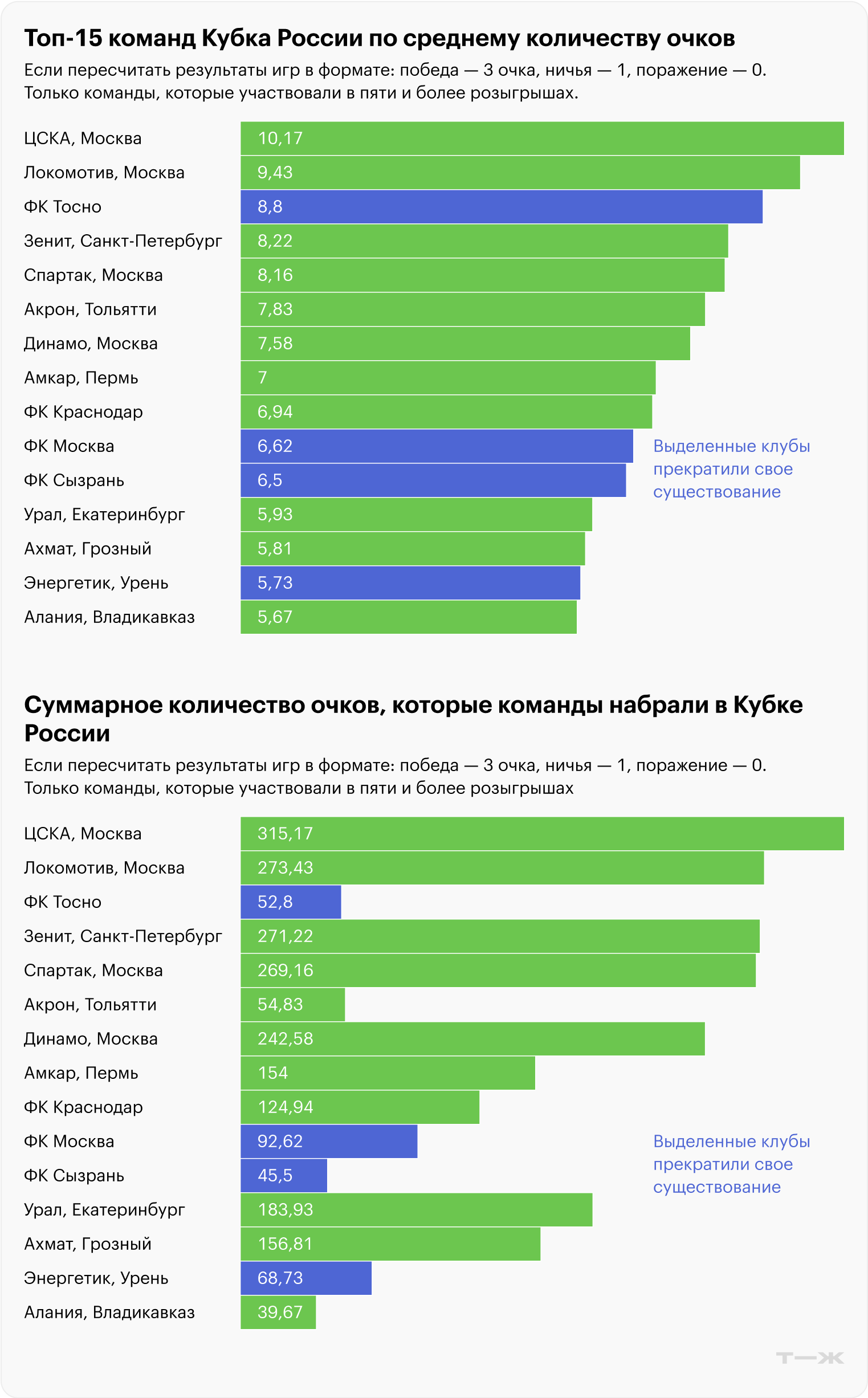 Источник: расчет автора на основе данных transfermarkt.world