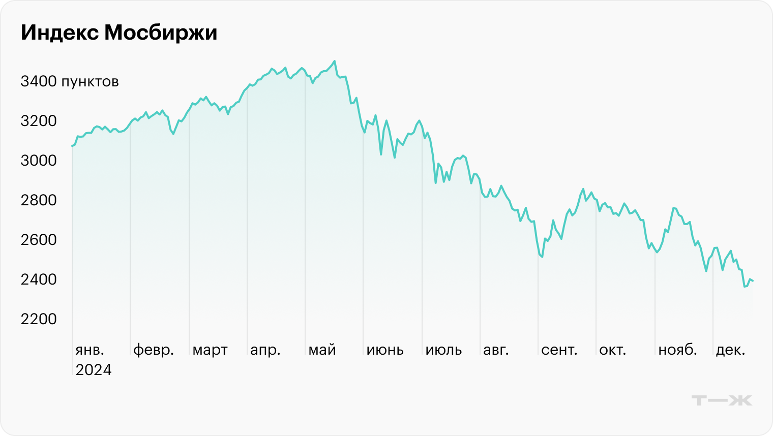 Источник: Московская биржа