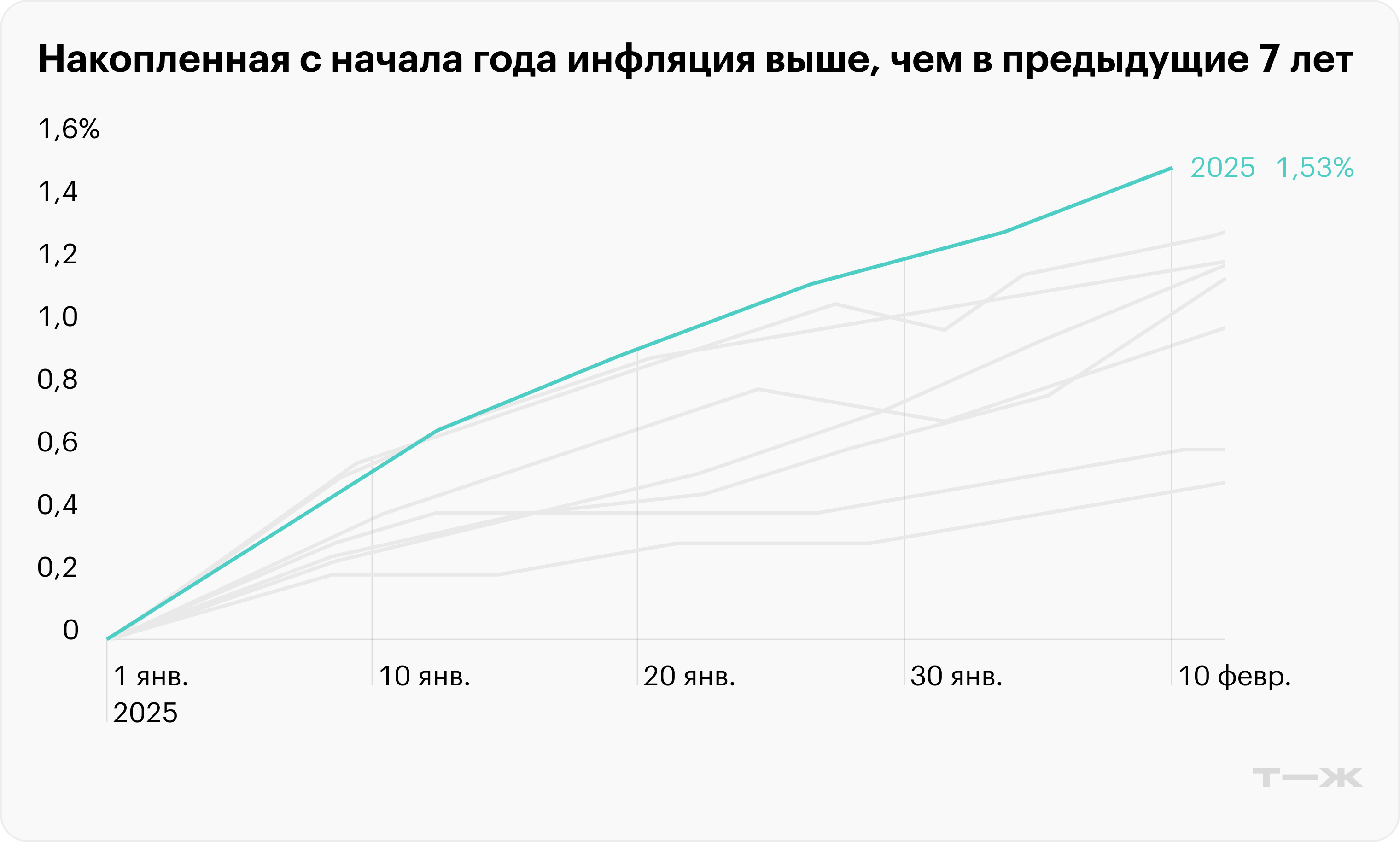 Траектория инфляции в 2018—2025 годах на основе недельных данных Росстата. Источник: «Астра Управление активами»