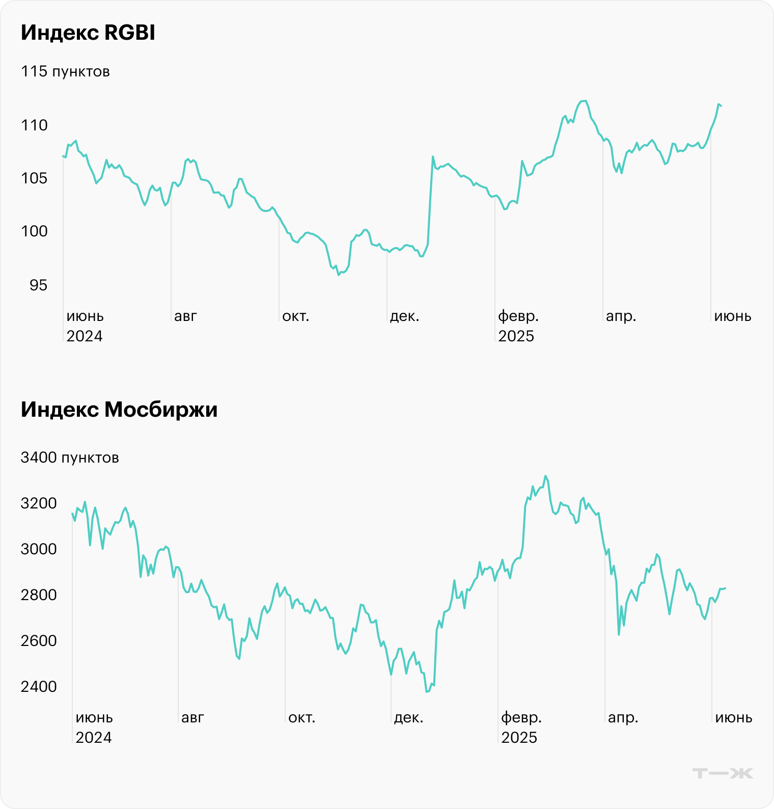 Источник: TradingView (RGBI, IRUS)