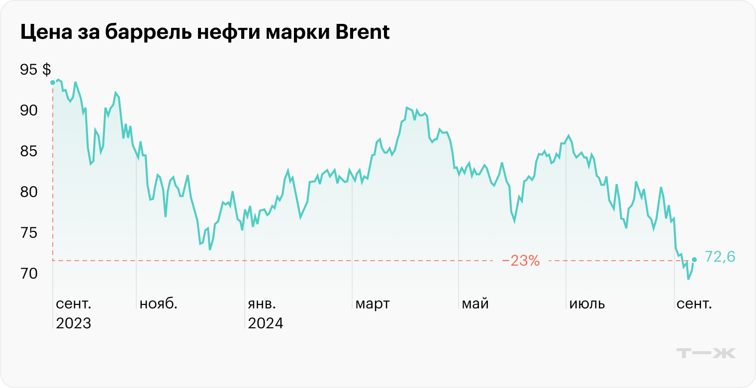 Источник: TradingView