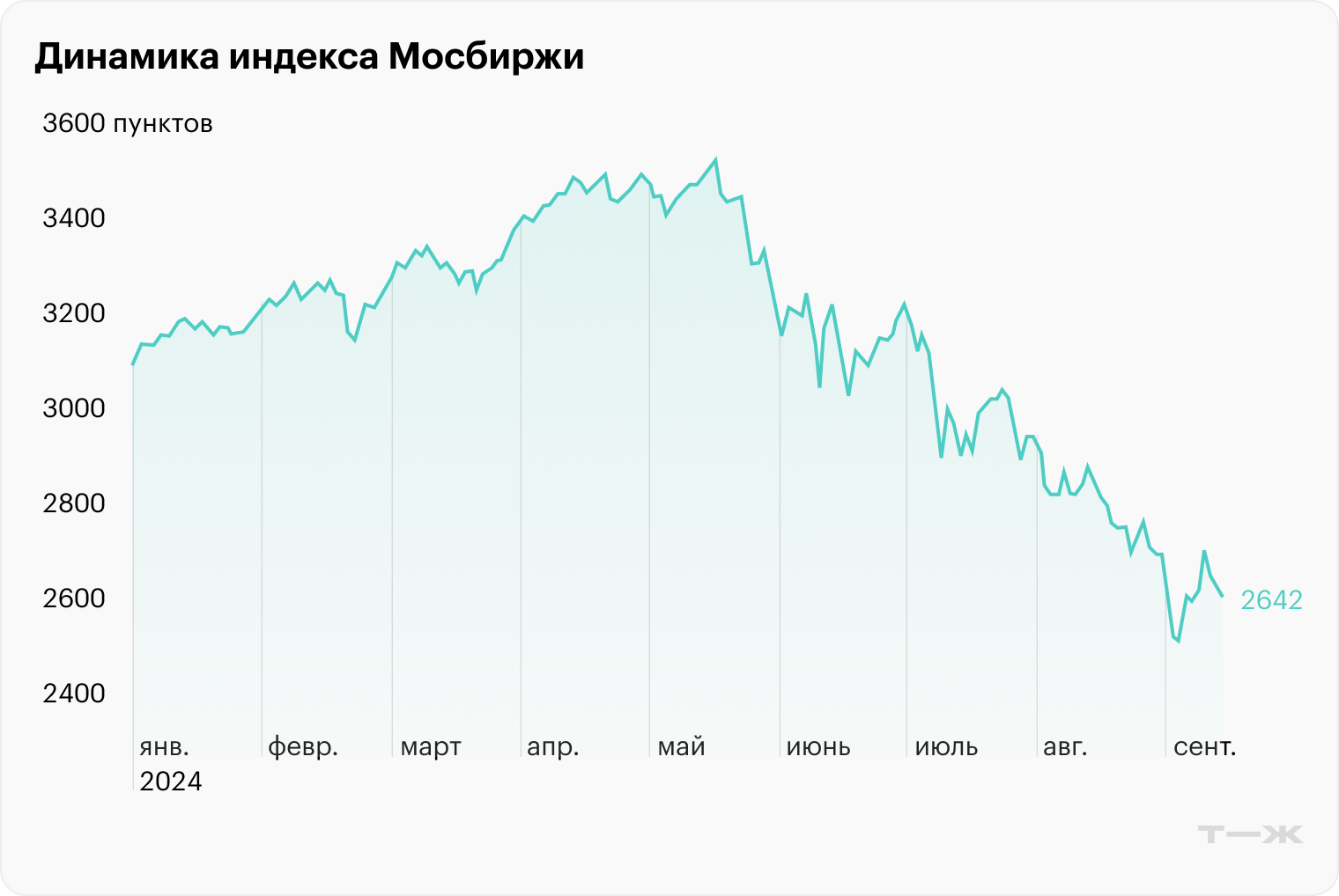 Источник: Московская биржа