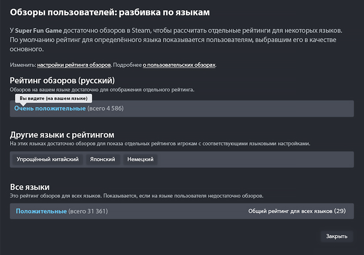 На странице игры теперь можно посмотреть обзоры с разбивкой по языкам. Там наглядно показано, как игру приняли в каждом регионе. Источник: Steam