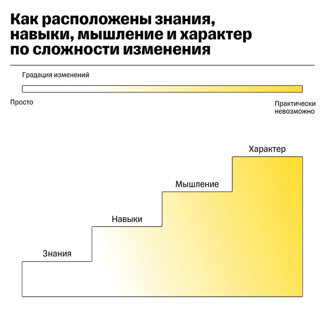 Получить новые знания или навыки легко, а изменить мышление или характер — сложно