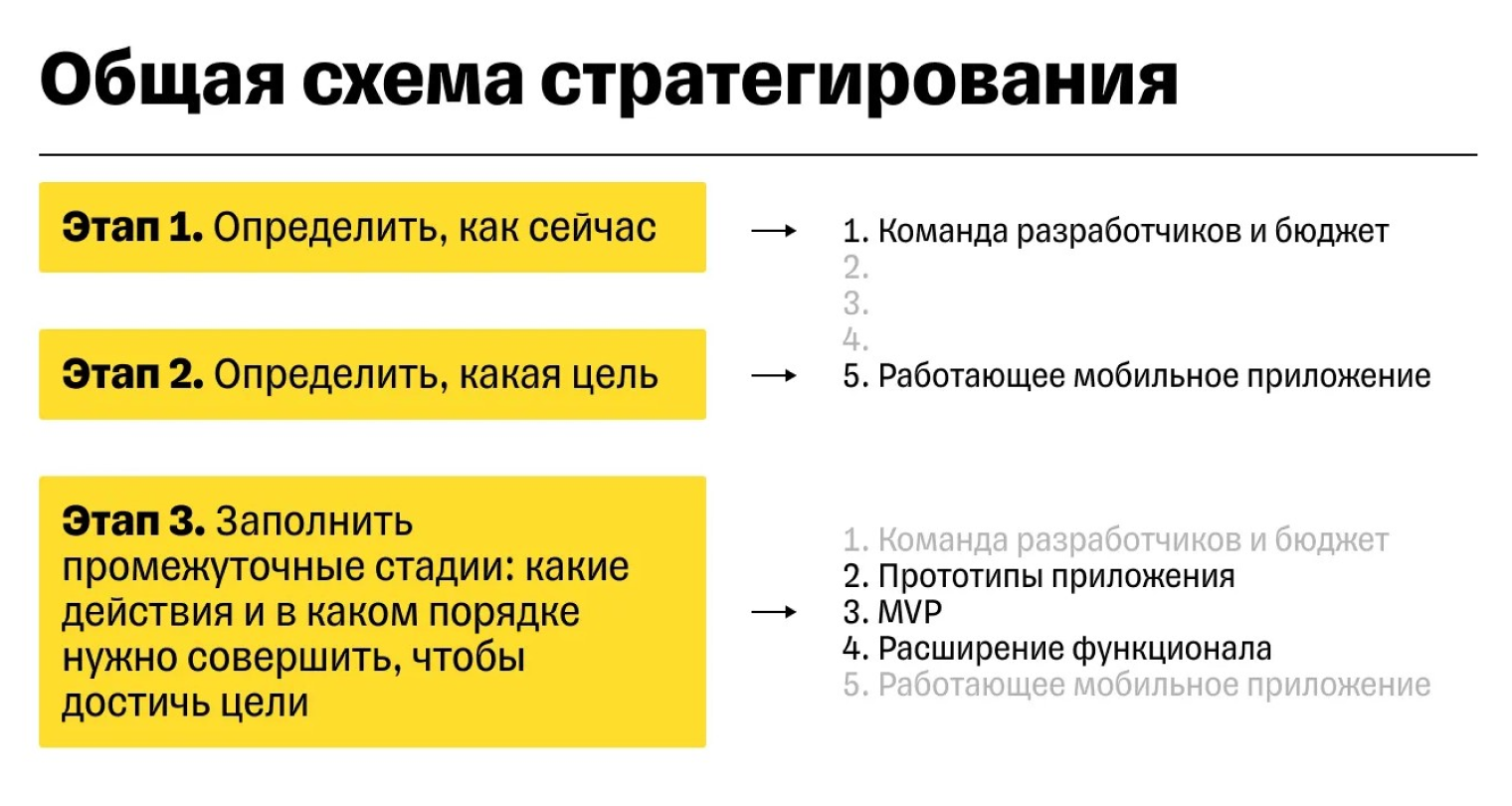 Стратегирование обычно проходит в три этапа, которые могут состоять из нескольких шагов