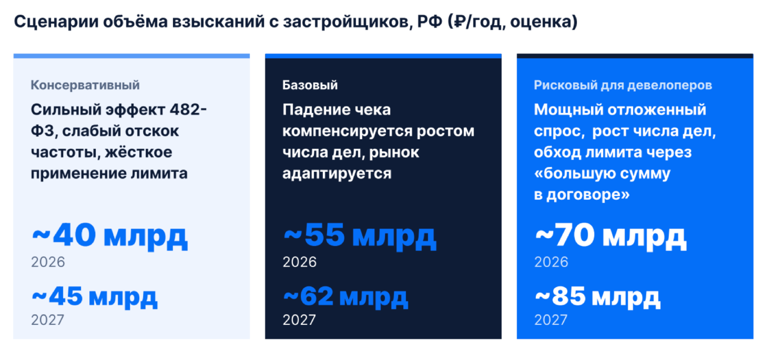 Самый вероятный сценарий — базовый. В таких условиях техническая приемка, скорее всего, станет стандартом, потому что устранить дефект будет выгоднее, чем идти в суд. © Доклад «Базис Недвижимость»