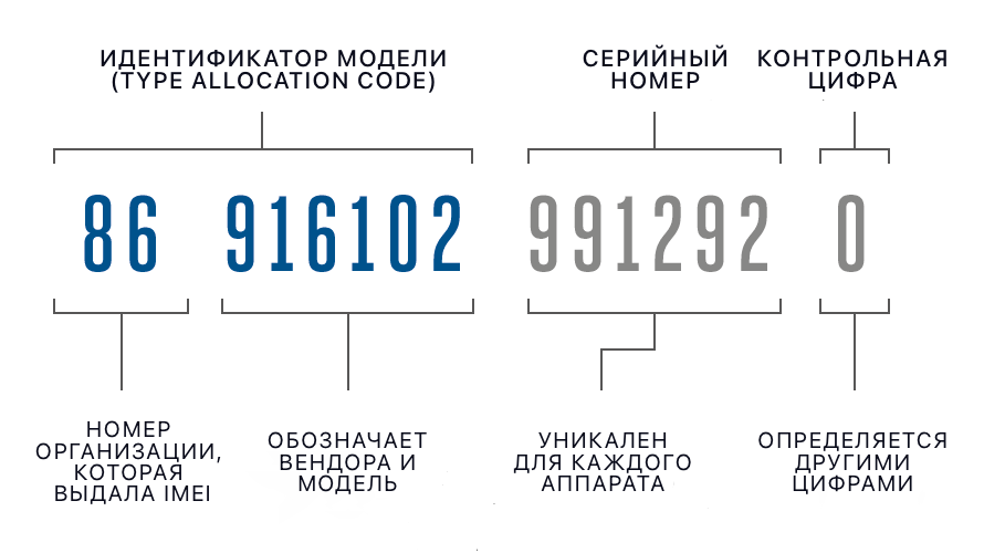 IMEI — это код устройства, каждая цифра в котором имеет значение. Источник: github.com