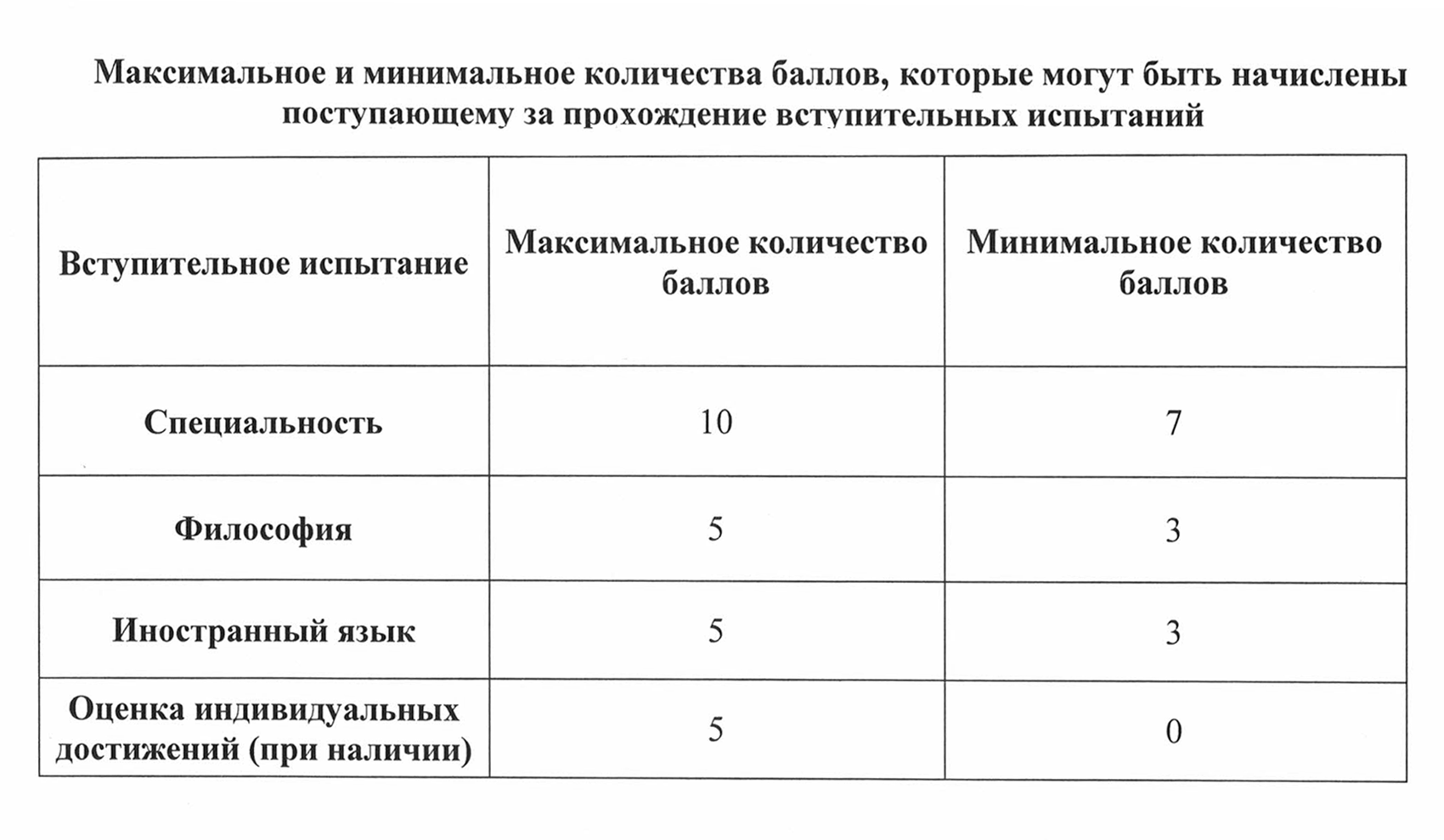 Спбгу ординатура списки. ГУЗ вступительные испытания архитектура. Вступительные испытания архитектура. Мади вступительные испытания примеры.