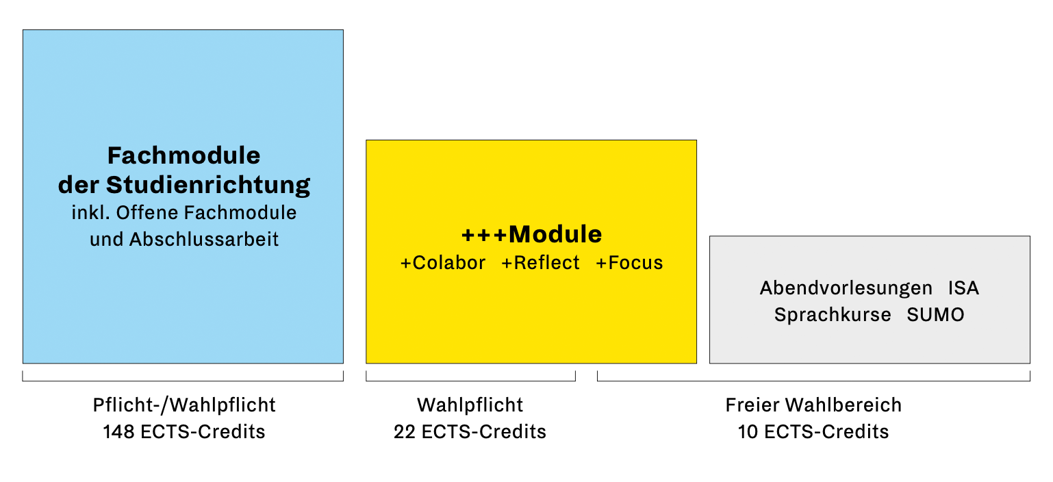 Распределение кредитов между модулями к концу учебы