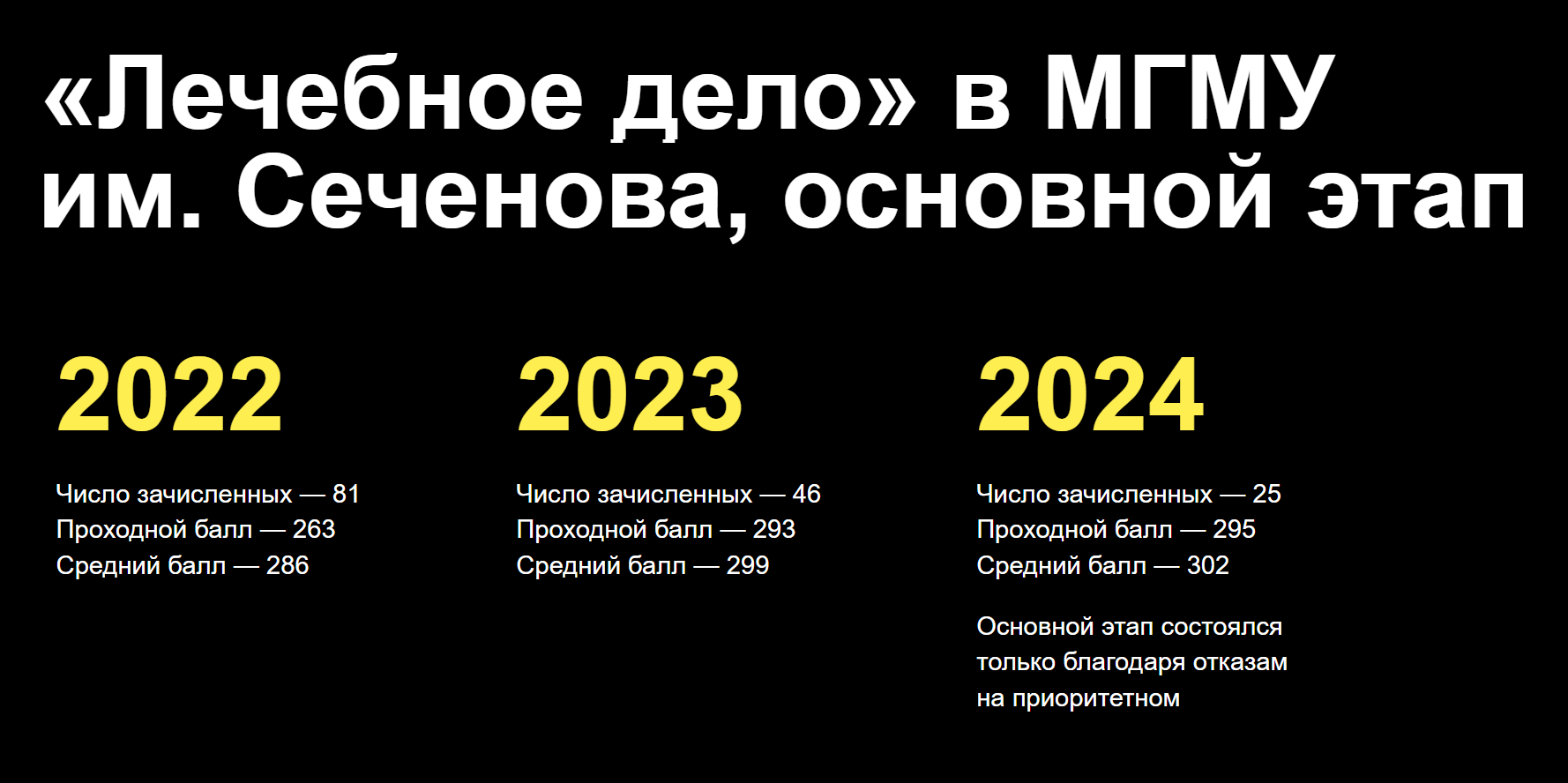 Статистика приема в медицинский университет МГМУ им. Сеченова за три года