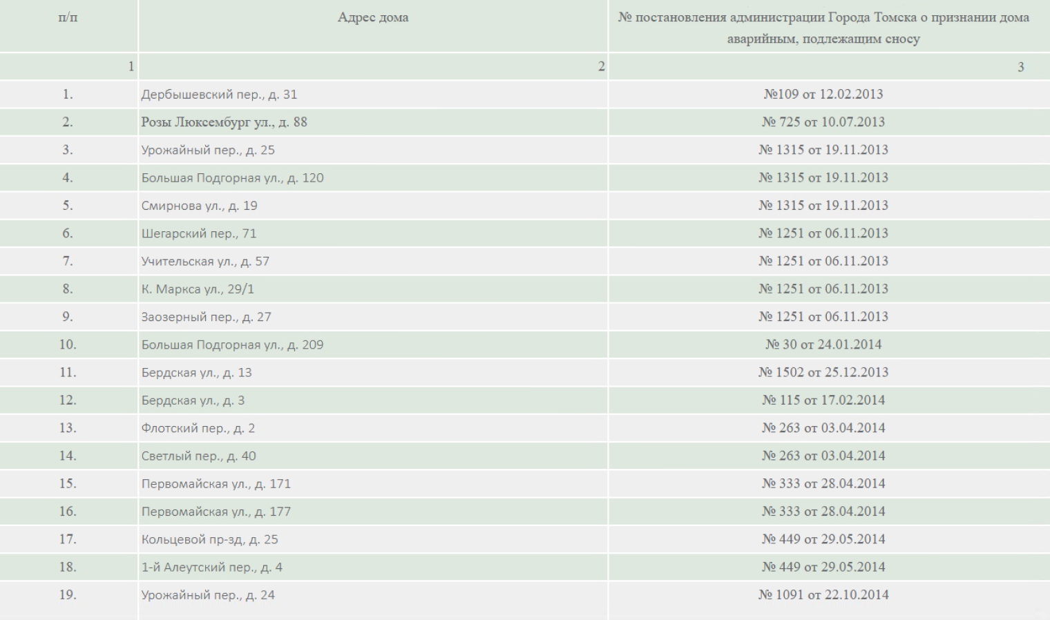 Очередь на расселение на сайте томской мэрии — на 1 января 2026 года в ней 232 дома