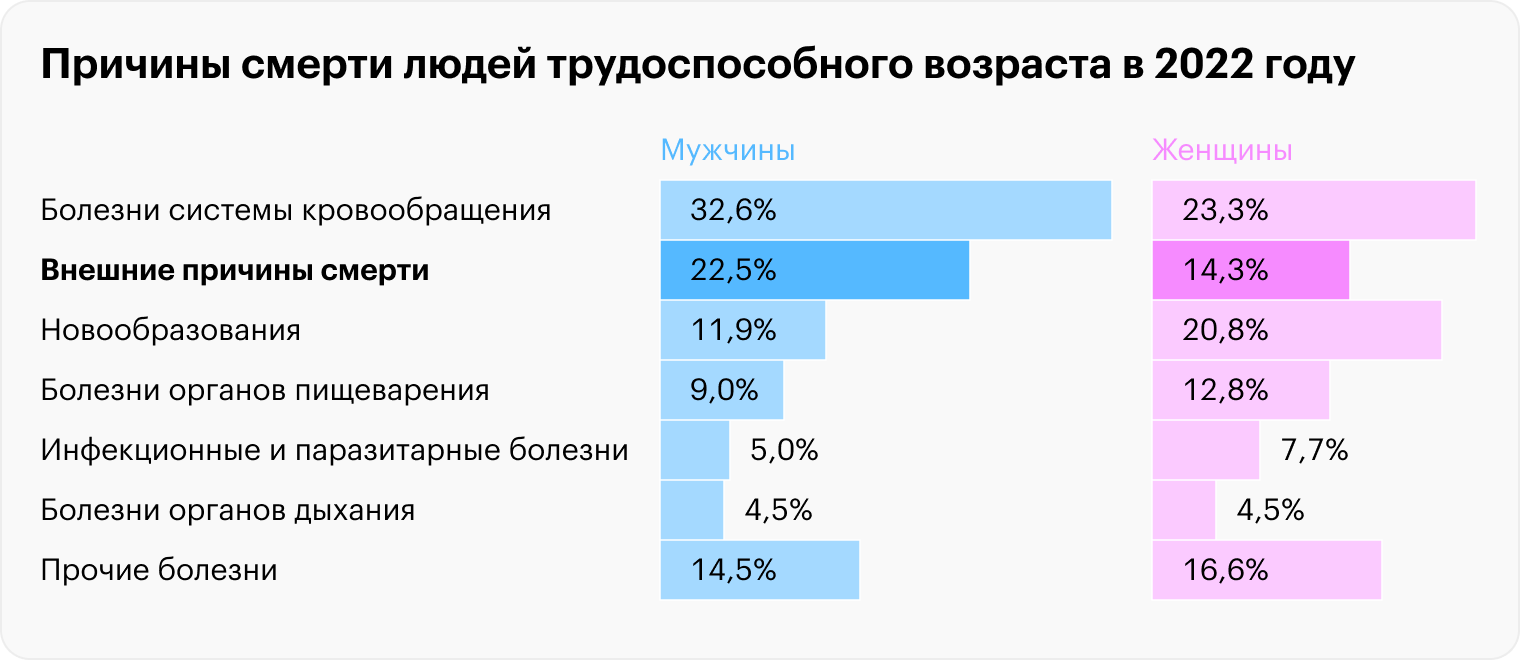 В статистике насильственную смерть обозначают как смерть от внешних причин. В 2022 году в России так умерло 22,5% мужчин и 14,3% женщин трудоспособного возраста. Источник: rosstat.gov.ru