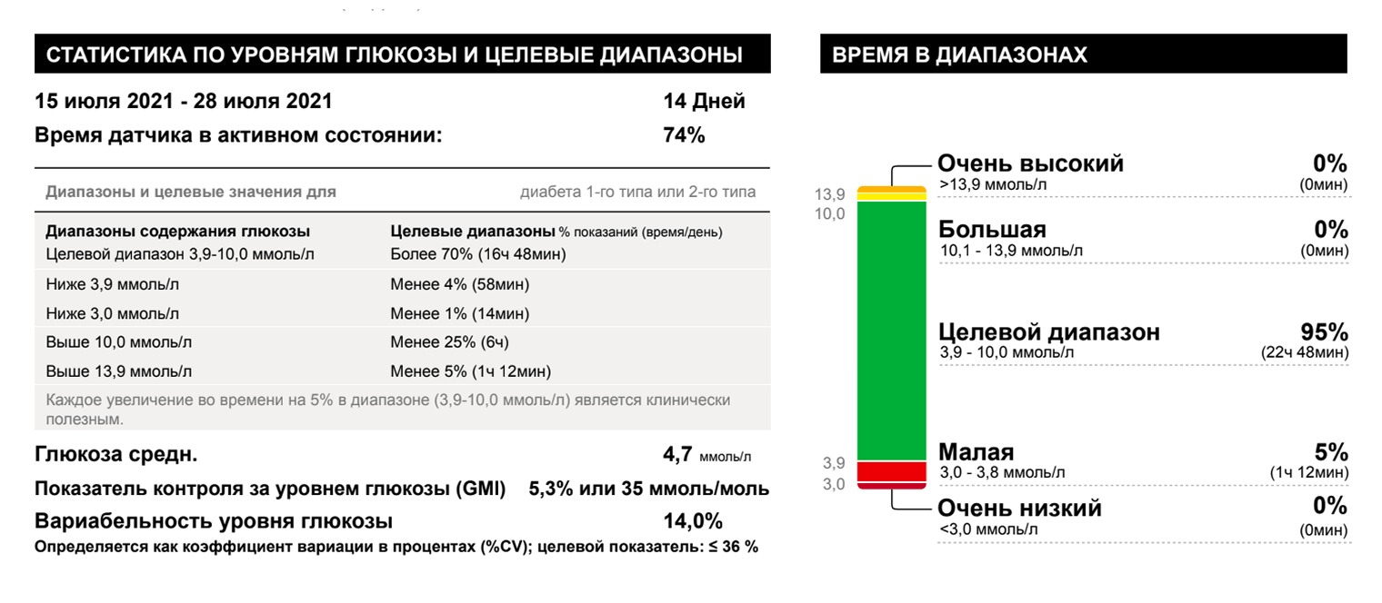 Результаты непрерывного мониторинга глюкозы автора этой статьи. Видно, что большую часть времени уровень сахара находился в целевом диапазоне — так в среднем и происходит у здорового человека без диабета