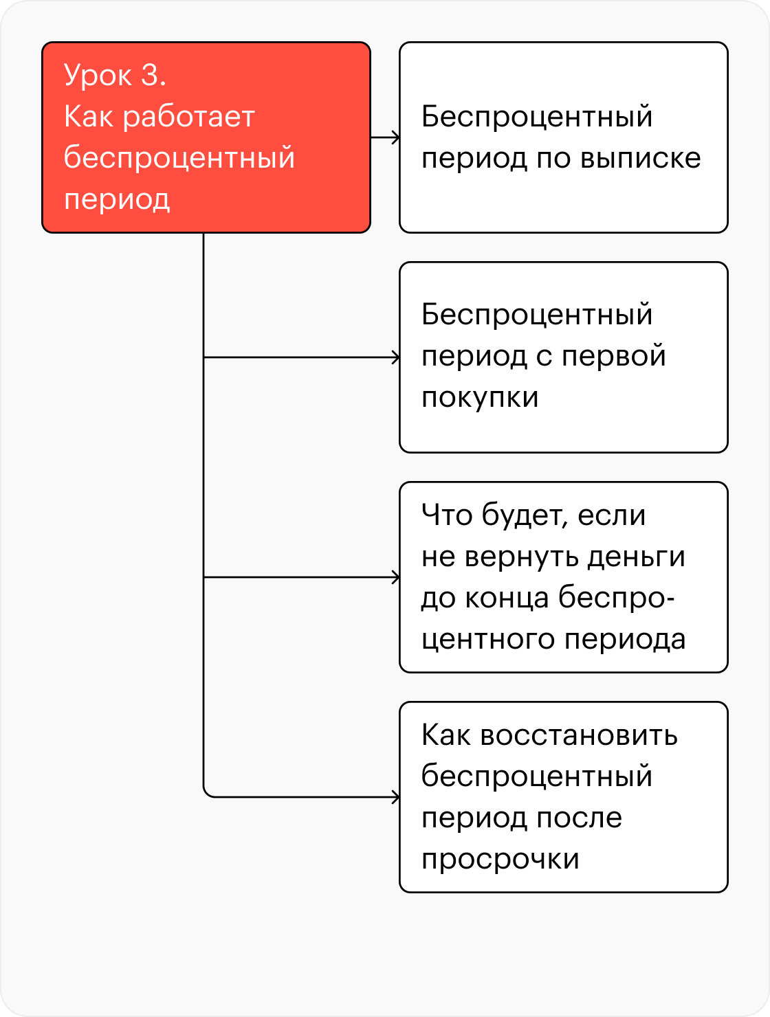 В курсе пять коротких текстовых уроков