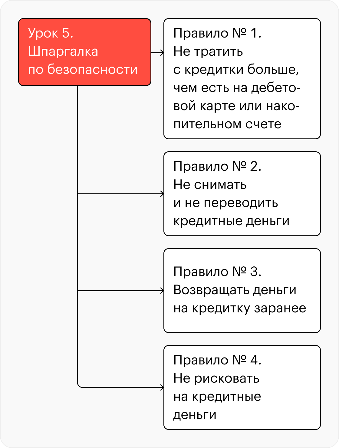 В курсе пять коротких текстовых уроков