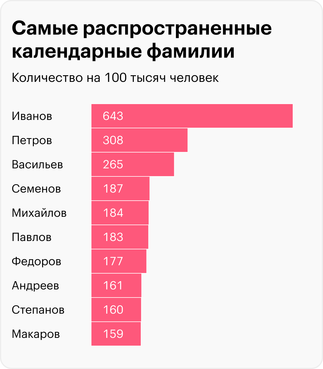 Источник: Surnames in modern Russia
