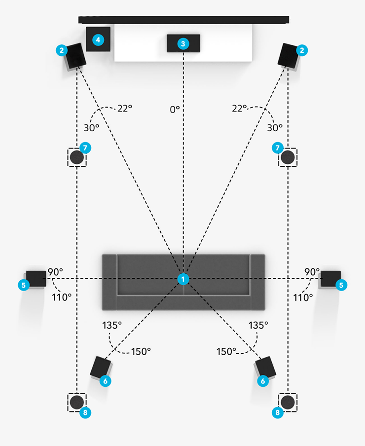 Позиции динамиков указаны интервалами в градусах, на которые их можно поворачивать. Источник: dolby.com