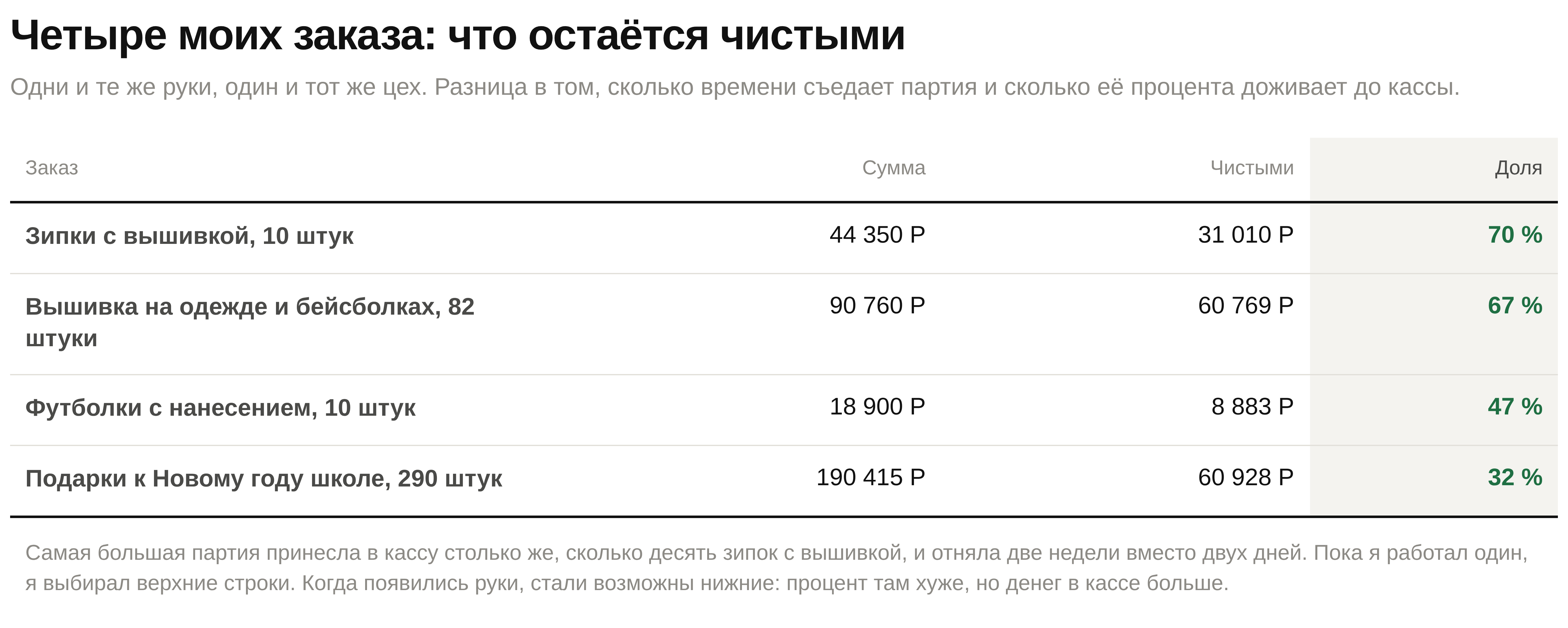 Свой производственный цех считают не по выручке: четыре заказа и доля, которая доживает до кассы
