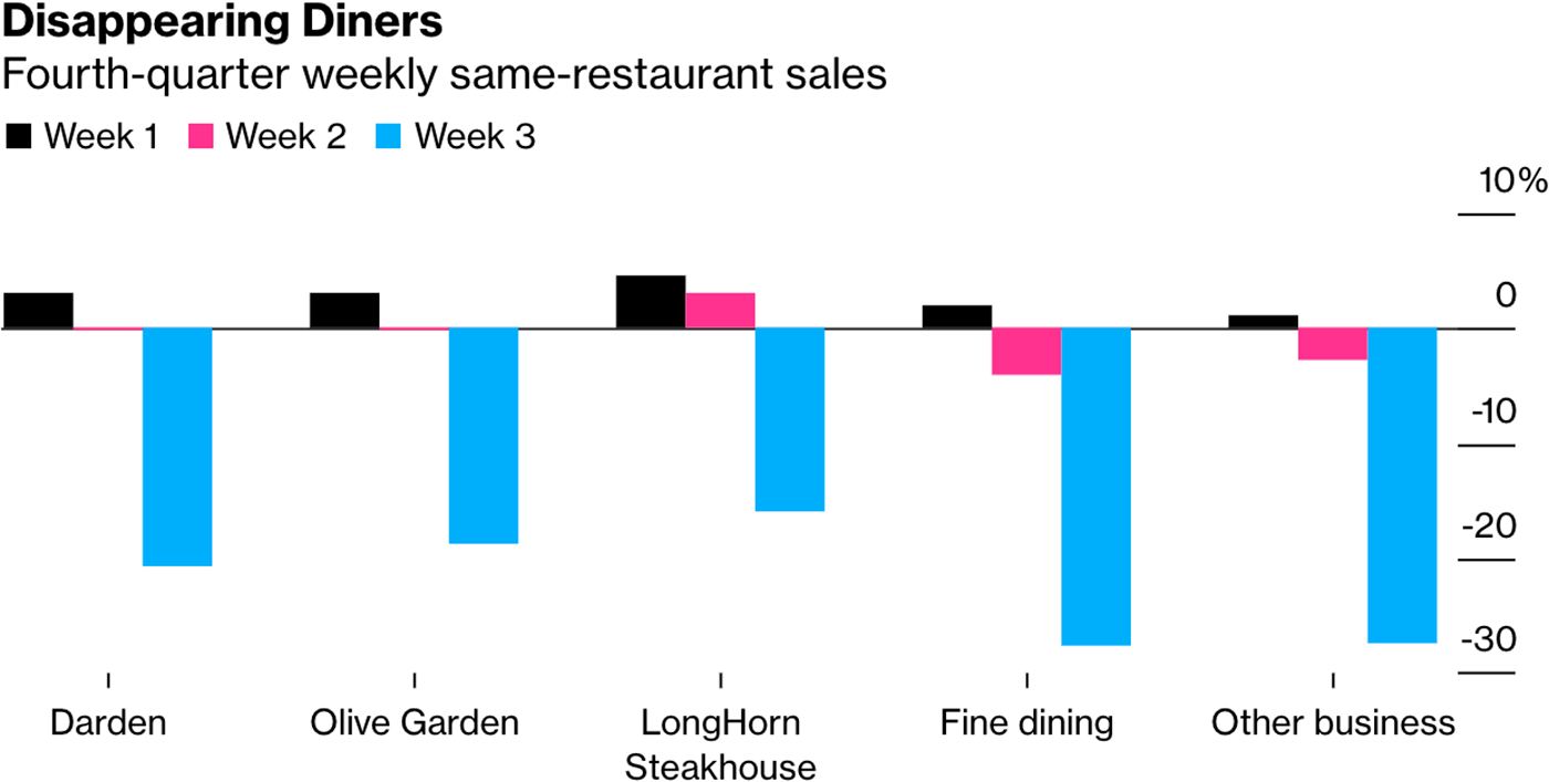 Продажи в разных ресторанах Darden в этом квартале: черный — 1 неделя, розовый — 2 неделя, голубой — 3 неделя. Слева направо: результаты всех ресторанов Darden в целом, Olive Garden, LongHorn Steakhouse, рестораны высокого уровня, другие бизнесы. Источник: Bloomberg