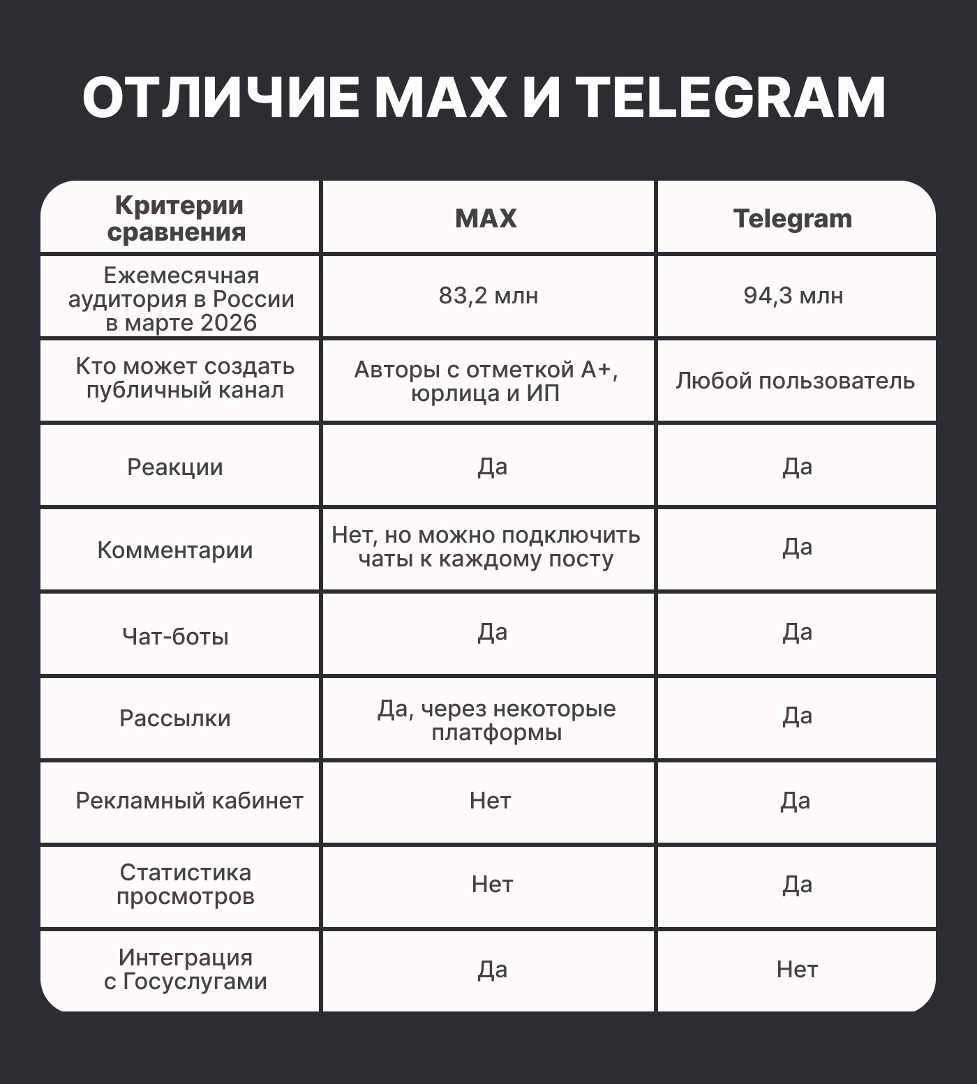 Сравнение MAX и Telegram по основным критериям