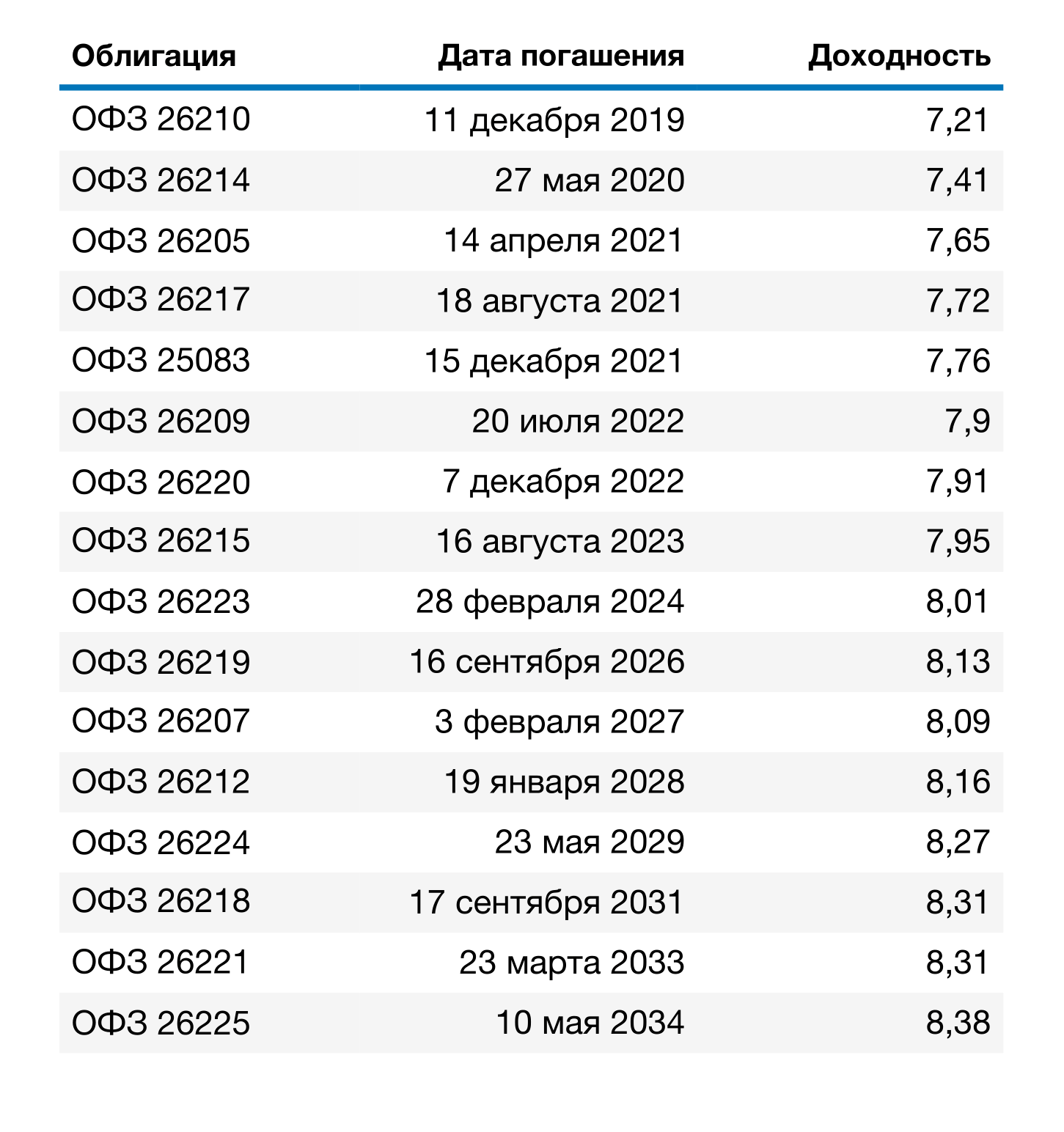 Доходность к погашению ОФЗ в зависимости от срока действия. Данные с сайта Московской биржи