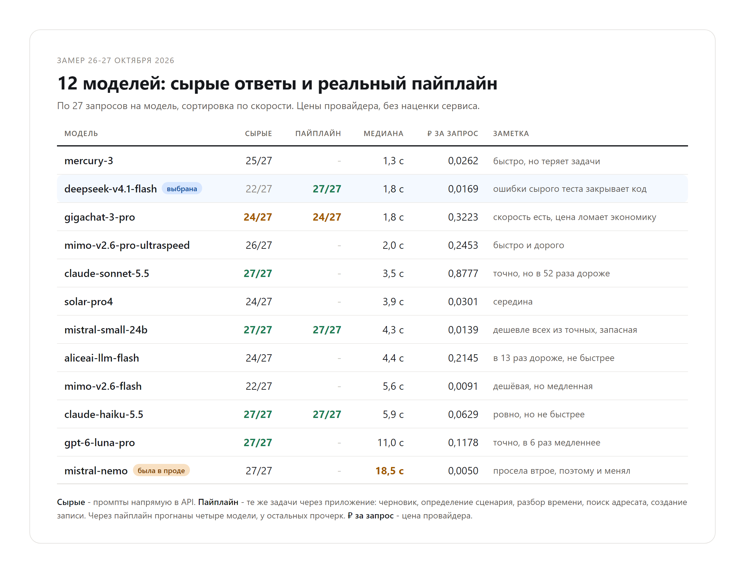 Результаты тестирования нейросетей для задач конкретного приложения "Напомни-ка!"