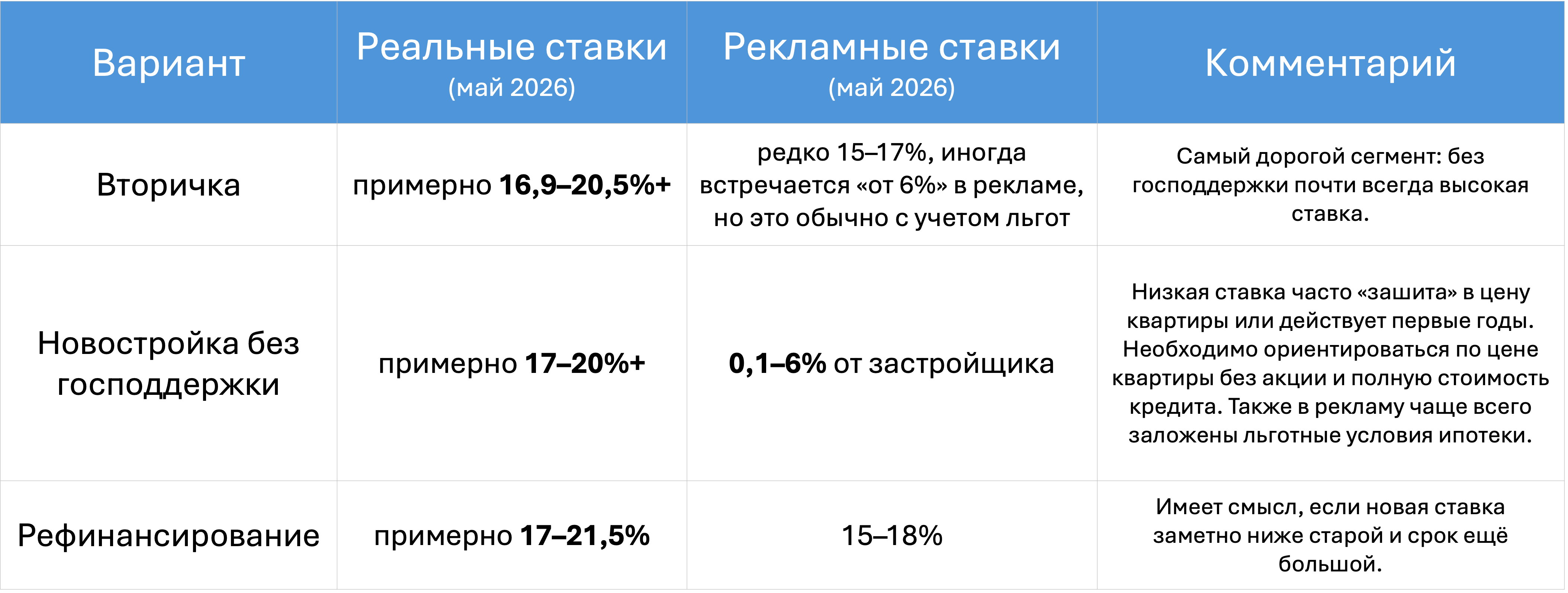 Сравнение реальной и рекламной ставки по ипотеке.