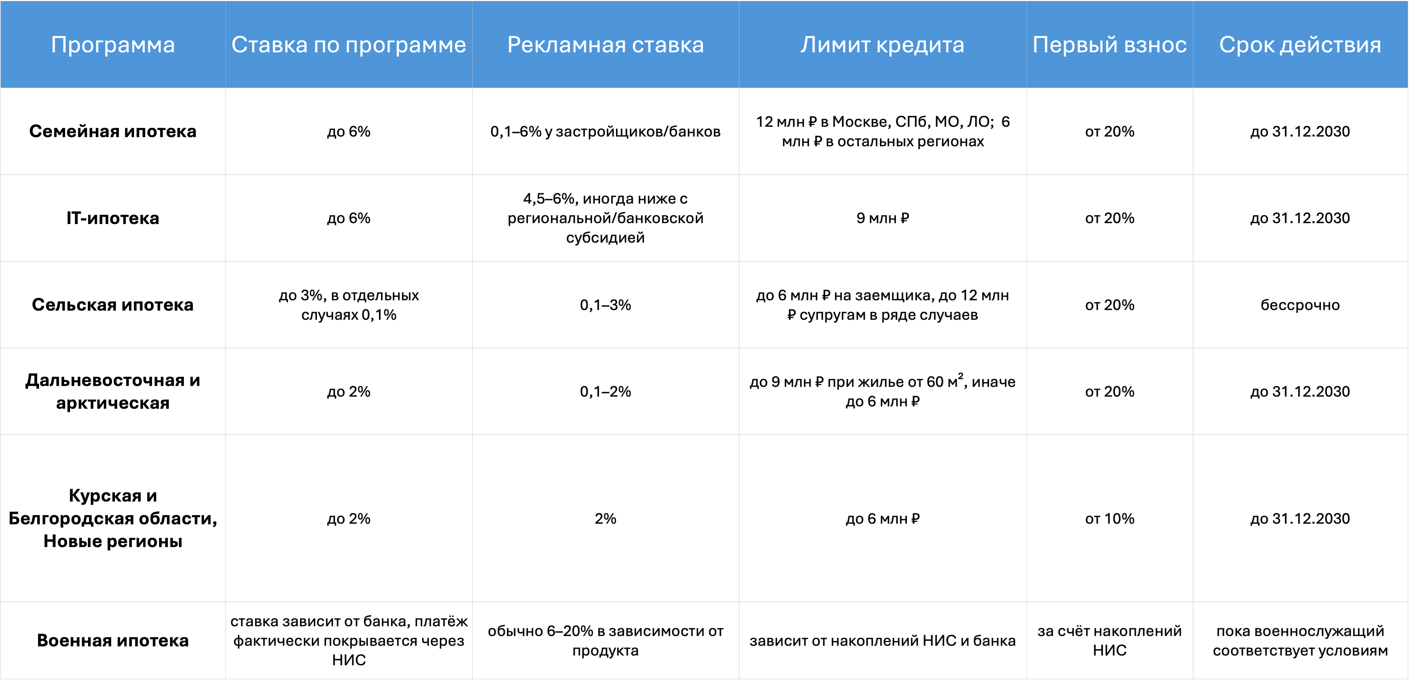 Сравнение льготных программ ипотеки.