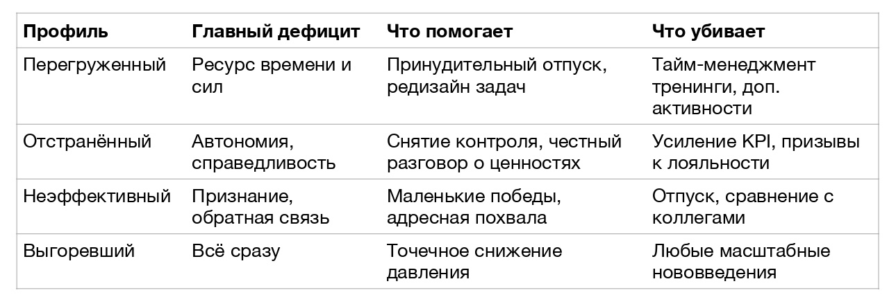 Матрица действий для всех проблемных профилей