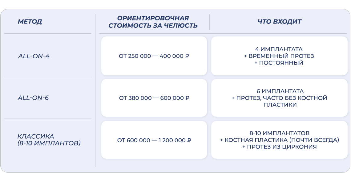 Стоимость восстановления зубов с помощью имплантации и протоколов All-on-4 и All-on-6