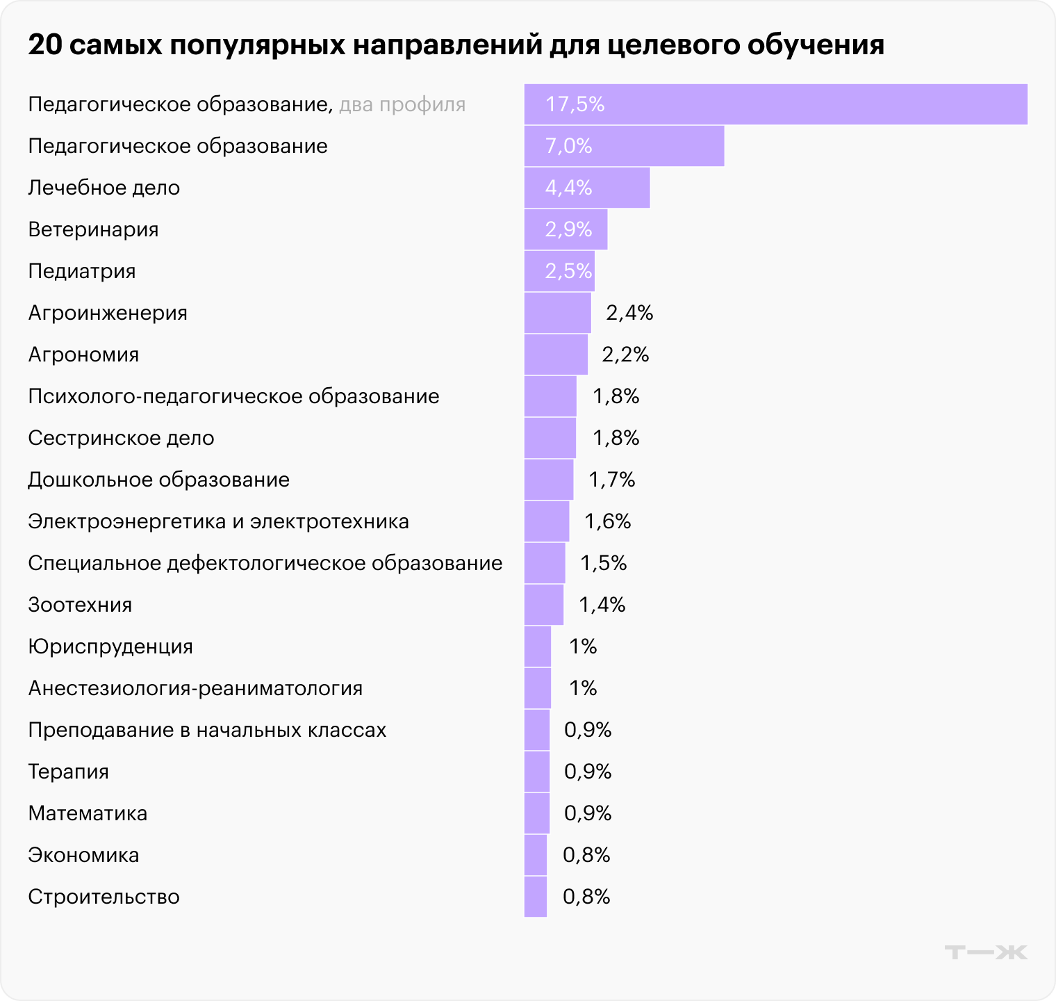 На топ-20 профессий приходится половина от всех предложений. Источник: trudvsem.ru, расчеты автора