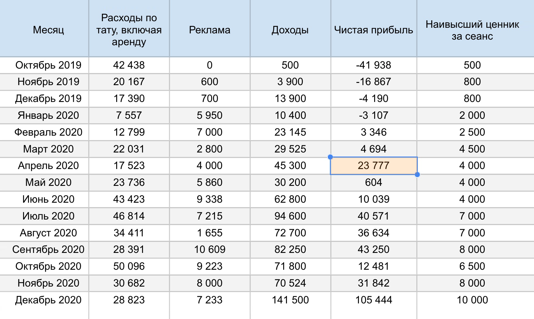 В апреле 2020 года я заработал первые 20 000 ₽ на татуировках. В июне начал арендовать кабинет, поэтому расходы подросли