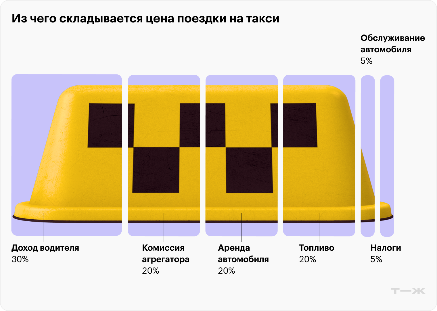 Для расчета использовали данные сервиса Drivee