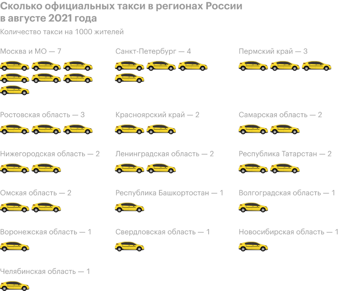 Сколько машин такси в регионах России