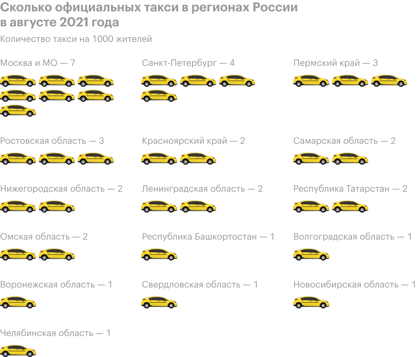 Сколько машин такси в регионах России